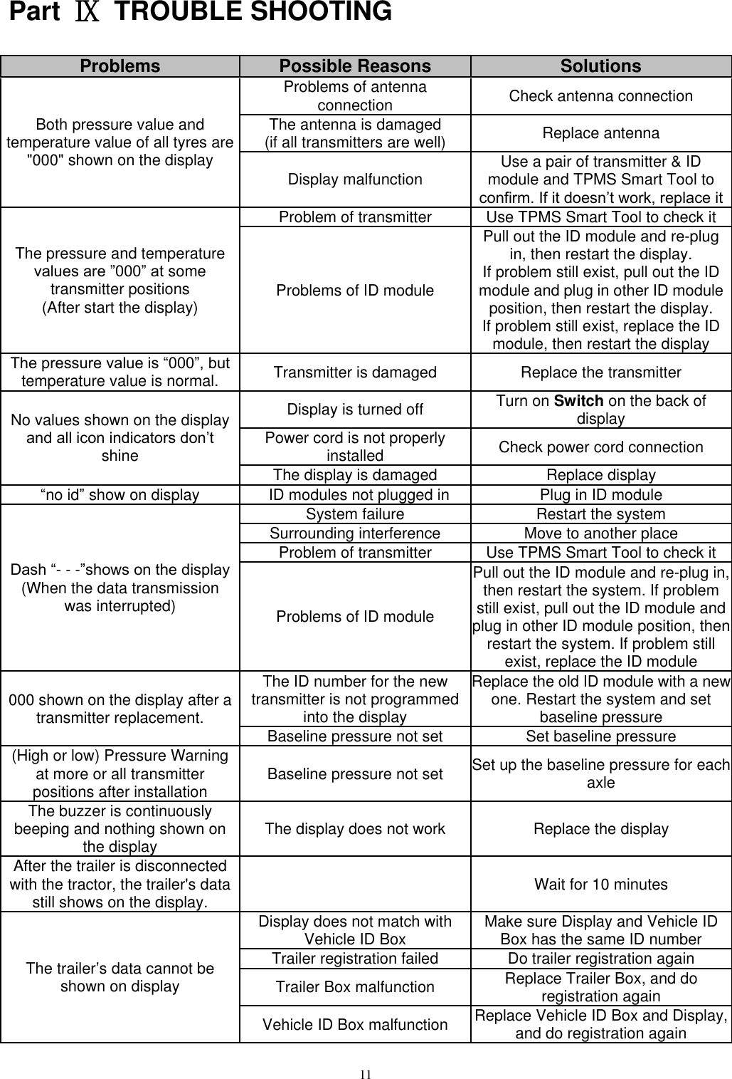 11  Part  Ⅸ  TROUBLE SHOOTING Problems Possible Reasons Solutions Both pressure value and temperature value of all tyres are "000" shown on the display Problems of antenna connection Check antenna connection The antenna is damaged (if all transmitters are well) Replace antenna Display malfunction Use a pair of transmitter &amp; ID module and TPMS Smart Tool to confirm. If it doesn&rsquo;t work, replace it The pressure and temperature values are &rdquo;000&rdquo; at some transmitter positions (After start the display) Problem of transmitter Use TPMS Smart Tool to check it Problems of ID module Pull out the ID module and re-plug in, then restart the display. If problem still exist, pull out the ID module and plug in other ID module position, then restart the display.   If problem still exist, replace the ID module, then restart the display The pressure value is &ldquo;000&rdquo;, but temperature value is normal. Transmitter is damaged Replace the transmitter No values shown on the display and all icon indicators don&rsquo;t shine Display is turned off Turn on Switch on the back of display Power cord is not properly installed Check power cord connection The display is damaged Replace display &ldquo;no id&rdquo; show on display   ID modules not plugged in Plug in ID module Dash &ldquo;- - -&rdquo;shows on the display (When the data transmission was interrupted) System failure Restart the system Surrounding interference Move to another place Problem of transmitter Use TPMS Smart Tool to check it Problems of ID module Pull out the ID module and re-plug in, then restart the system. If problem still exist, pull out the ID module and plug in other ID module position, then restart the system. If problem still exist, replace the ID module 000 shown on the display after a transmitter replacement. The ID number for the new transmitter is not programmed into the display Replace the old ID module with a new one. Restart the system and set baseline pressure Baseline pressure not set Set baseline pressure (High or low) Pressure Warning at more or all transmitter positions after installation   Baseline pressure not set Set up the baseline pressure for each axle The buzzer is continuously beeping and nothing shown on the display The display does not work Replace the display After the trailer is disconnected with the tractor, the trailer's data still shows on the display.  Wait for 10 minutes The trailer&rsquo;s data cannot be shown on display Display does not match with Vehicle ID Box Make sure Display and Vehicle ID Box has the same ID number Trailer registration failed Do trailer registration again Trailer Box malfunction Replace Trailer Box, and do registration again Vehicle ID Box malfunction Replace Vehicle ID Box and Display, and do registration again 