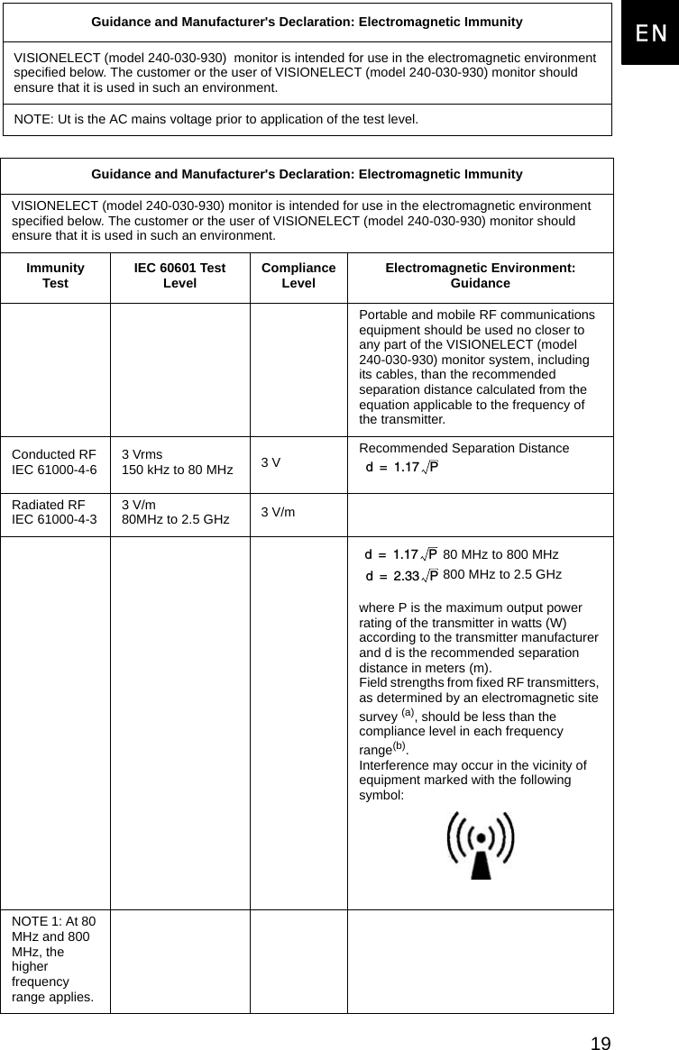 19EnglishENNOTE: Ut is the AC mains voltage prior to application of the test level.Guidance and Manufacturer&apos;s Declaration: Electromagnetic ImmunityVISIONELECT (model 240-030-930) monitor is intended for use in the electromagnetic environment specified below. The customer or the user of VISIONELECT (model 240-030-930) monitor should ensure that it is used in such an environment.Immunity Test IEC 60601 Test Level Compliance Level Electromagnetic Environment: GuidancePortable and mobile RF communications equipment should be used no closer to any part of the VISIONELECT (model 240-030-930) monitor system, including its cables, than the recommended separation distance calculated from the equation applicable to the frequency of the transmitter.Conducted RFIEC 61000-4-6 3 Vrms150 kHz to 80 MHz 3 V Recommended Separation DistanceRadiated RFIEC 61000-4-3 3 V/m80MHz to 2.5 GHz 3 V/m 80 MHz to 800 MHz 800 MHz to 2.5 GHzwhere P is the maximum output power rating of the transmitter in watts (W) according to the transmitter manufacturer and d is the recommended separation distance in meters (m).Field strengths from fixed RF transmitters, as determined by an electromagnetic site survey (a), should be less than the compliance level in each frequency range(b).Interference may occur in the vicinity of equipment marked with the following symbol: NOTE 1: At 80 MHz and 800 MHz, the higher frequency range applies.Guidance and Manufacturer&apos;s Declaration: Electromagnetic ImmunityVISIONELECT (model 240-030-930)  monitor is intended for use in the electromagnetic environment specified below. The customer or the user of VISIONELECT (model 240-030-930) monitor should ensure that it is used in such an environment.d1.17P=d1.17P=d2.33P=