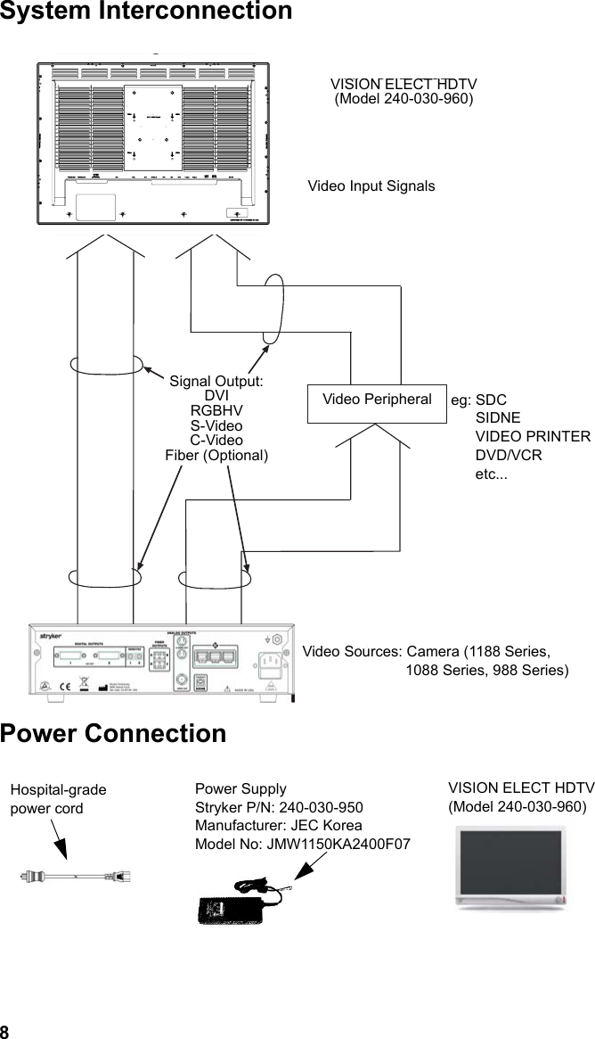 8System InterconnectionPower ConnectionVideo Input Signalseg:SDCSIDNEVIDEO PRINTERDVD/VCRetc...Video Sources:Camera (1188 Series,1088 Series, 988 Series)Video PeripheralSignal Output      DVI   RGBHV   S-Video   C-Video(Model 240-030-930)VISIONELECT:VISION ELECT HDTV(Model 240-030-960)Video Input SignalsVideo PeripheralSignal Output:DVIRGBHVS-VideoC-VideoFiber (Optional)eg: SDC      SIDNE      VIDEO PRINTER      DVD/VCR      etc...Video Sources: Camera (1188 Series,                         1088 Series, 988 Series)Hospital-grade power cordVISION ELECT HDTV(Model 240-030-960)Power SupplyManufacturerStryker P/N: 240-030-950: JEC KoreaModel No: JMW1150KA2400F07