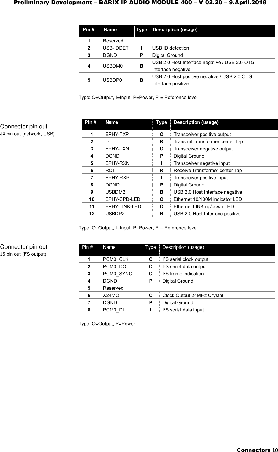 Preliminary Development – BARIX IP AUDIO MODULE 400 – V 02.20 – 9.April.2018  Connectors 10        Pin # Name Type Description (usage) 1 Reserved 2 USB-IDDET I USB ID detection 3 DGND P Digital Ground 4 USBDM0 B USB 2.0 Host Interface negative / USB 2.0 OTG Interface negative 5 USBDP0 B USB 2.0 Host positive negative / USB 2.0 OTG Interface positive  Type: O=Output, I=Input, P=Power, R = Reference level   Connector pin out J4 pin out (network, USB)    Pin # Name Type Description (usage) 1 EPHY-TXP O Transceiver positive output 2 TCT R Transmit Transformer center Tap 3 EPHY-TXN O Transceiver negative output 4 DGND P Digital Ground 5 EPHY-RXN I Transceiver negative input 6 RCT R Receive Transformer center Tap 7 EPHY-RXP I Transceiver positive input 8 DGND P Digital Ground 9 USBDM2 B USB 2.0 Host Interface negative 10 EPHY-SPD-LED O Ethernet 10/100M indicator LED  11 EPHY-LINK-LED O Ethernet LINK up/down LED 12 USBDP2 B USB 2.0 Host Interface positive  Type: O=Output, I=Input, P=Power, R = Reference level  Connector pin out J5 pin out (I2S output)   Pin # Name Type Description (usage) 1 PCM0_CLK O I²S serial clock output 2 PCM0_DO O I²S serial data output 3 PCM0_SYNC O I²S frame indication 4 DGND P Digital Ground 5 Reserved 6 X24MO O Clock Output 24MHz Crystal 7 DGND P Digital Ground 8 PCM0_DI I I²S serial data input  Type: O=Output, P=Power   