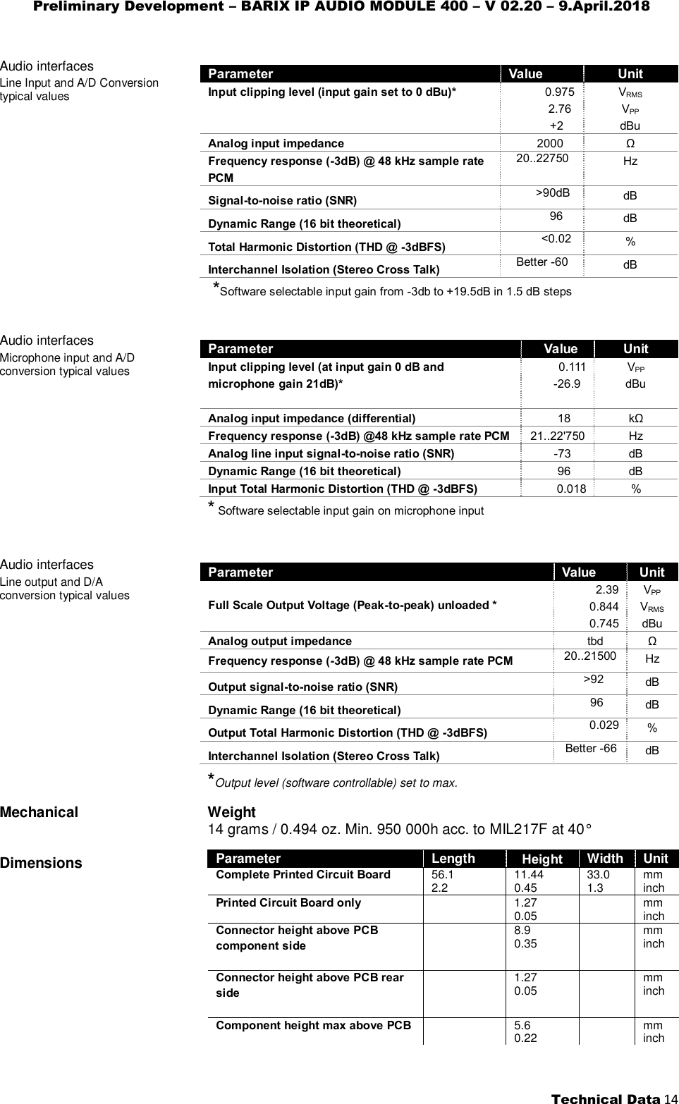 Preliminary Development – BARIX IP AUDIO MODULE 400 – V 02.20 – 9.April.2018  Technical Data 14  Audio interfaces Line Input and A/D Conversion typical values   Parameter Value Unit Input clipping level (input gain set to 0 dBu)*   0.975 2.76 +2 VRMS VPP dBu Analog input impedance 2000 Ω Frequency response (-3dB) @ 48 kHz sample rate PCM 20..22750 Hz Signal-to-noise ratio (SNR) &gt;90dB dB Dynamic Range (16 bit theoretical) 96 dB Total Harmonic Distortion (THD @ -3dBFS) &lt;0.02 % Interchannel Isolation (Stereo Cross Talk) Better -60 dB  *Software selectable input gain from -3db to +19.5dB in 1.5 dB steps   Audio interfaces Microphone input and A/D conversion typical values   Parameter Value Unit Input clipping level (at input gain 0 dB and microphone gain 21dB)*  0.111 -26.9 VPP dBu Analog input impedance (differential) 18 kΩ Frequency response (-3dB) @48 kHz sample rate PCM 21..22&apos;750 Hz Analog line input signal-to-noise ratio (SNR) -73 dB Dynamic Range (16 bit theoretical) 96 dB Input Total Harmonic Distortion (THD @ -3dBFS) 0.018 % * Software selectable input gain on microphone input Audio interfaces Line output and D/A conversion typical values   Parameter Value Unit Full Scale Output Voltage (Peak-to-peak) unloaded *  2.39  0.844 0.745 VPP VRMS dBu Analog output impedance tbd Ω Frequency response (-3dB) @ 48 kHz sample rate PCM 20..21500 Hz Output signal-to-noise ratio (SNR) &gt;92 dB Dynamic Range (16 bit theoretical) 96 dB Output Total Harmonic Distortion (THD @ -3dBFS) 0.029 % Interchannel Isolation (Stereo Cross Talk)  Better -66 dB *Output level (software controllable) set to max. Mechanical   Dimensions   Weight 14 grams / 0.494 oz. Min. 950 000h acc. to MIL217F at 40° Parameter Length Height Width Unit Complete Printed Circuit Board 56.1 2.2 11.44 0.45 33.0 1.3 mm inch Printed Circuit Board only  1.27 0.05  mm inch Connector height above PCB component side   8.9 0.35  mm inch Connector height above PCB rear side   1.27 0.05  mm inch Component height max above PCB  5.6 0.22  mm inch  