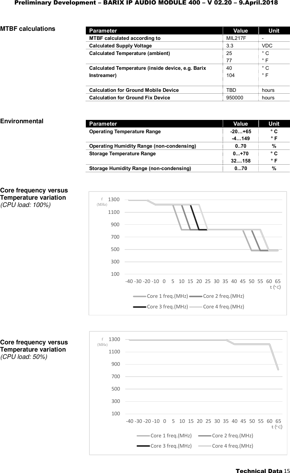 Preliminary Development – BARIX IP AUDIO MODULE 400 – V 02.20 – 9.April.2018  Technical Data 15  MTBF calculations   Parameter Value Unit MTBF calculated according to MIL217F - Calculated Supply Voltage 3.3 VDC Calculated Temperature (ambient)  25 77 ° C ° F Calculated Temperature (inside device, e.g. Barix Instreamer)  40 104 ° C ° F Calculation for Ground Mobile Device TBD hours Calculation for Ground Fix Device 950000 hours   Environmental   Parameter Value Unit Operating Temperature Range  -20…+65 -4…149 ° C ° F Operating Humidity Range (non-condensing) 0..70 % Storage Temperature Range  0...+70 32....158 ° C ° F Storage Humidity Range (non-condensing) 0...70 %   Core frequency versus Temperature variation (CPU load: 100%)                       Core frequency versus Temperature variation (CPU load: 50%)                      10030050070090011001300-40 -30 -20 -10 0 5 10 15 20 25 30 35 40 45 50 55 60 65Core 1 freq.(MHz) Core 2 freq.(MHz)Core 3 freq.(MHz) Core 4 freq.(MHz)t (° C) f (MHz) 10030050070090011001300-40 -30 -20 -10 0 5 10 15 20 25 30 35 40 45 50 55 60 65Core 1 freq.(MHz) Core 2 freq.(MHz)Core 3 freq.(MHz) Core 4 freq.(MHz)f (MHz) t (° C) 