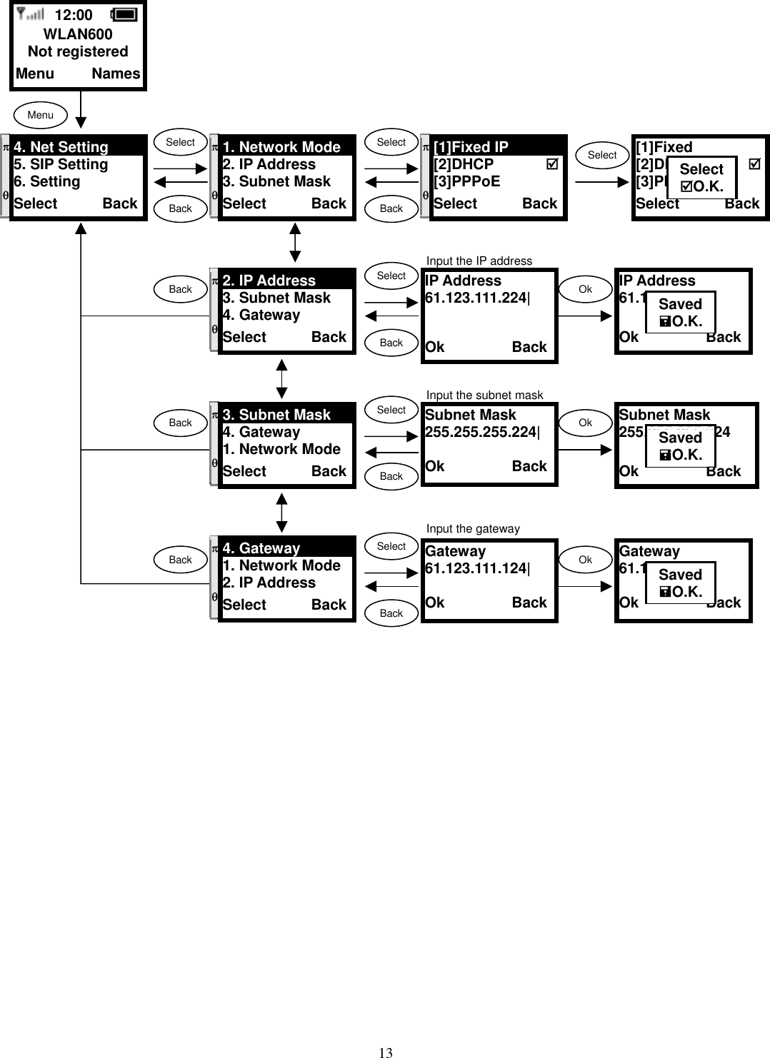  13                            12:00    WLAN600 Not registered Menu     Names Menu Select Select Back IP Address 61.123.111.224|  Ok         BackOk Subnet Mask 255.255.255.224|  Ok         BackSelectOk BackGateway 61.123.111.124|  Ok         BackSelectOk BackBack Back Back Gateway 61.168.0.254  Ok         BackSavedO.K.π  θ 4. Net Setting     5. SIP Setting 6. Setting Select      Back πθ 1. Network Mode2. IP Address 3. Subnet Mask Select      BackSelectBackπθ[1]Fixed IP        [2]DHCP       [3]PPPoE Select      Backπθ 2. IP Address     3. Subnet Mask 4. Gateway Select      BackSelectBackπθ 3. Subnet Mask     4. Gateway 1. Network ModeSelect      Backπθ 4. Gateway       1. Network Mode2. IP Address Select      BackSubnet Mask 255.255.255.224  Ok         Back SavedO.K.IP Address 61.168.0.6  Ok         BackSavedO.K.[1]Fixed [2]DHCP       [3]PPPoE Select      BackSelectO.K.Input the IP addressInput the subnet maskInput the gateway 