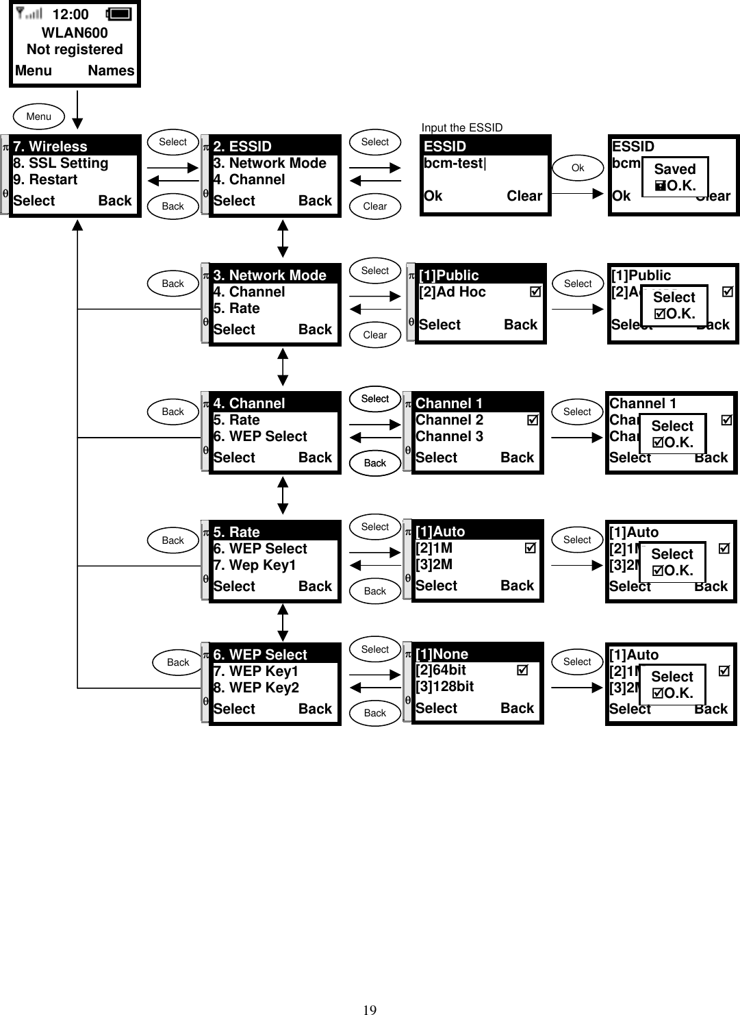  19                                            12:00    WLAN600 Not registered Menu     Names Menu Select  SelectOk Back  ClearESSID bcm-test|  Ok         ClearSavedO.K.SelectSelect ClearSelectSelect BackBack Back π  θ 7. Wireless 8. SSL Setting 9. Restart Select      Back πθ 2. ESSID 3. Network Mode4. Channel Select      Backπθ[1]Public [2]Ad Hoc       Select      Backπθ 3. Network Mode4. Channel 5. Rate Select      Back[1]Public [2]Ad Hoc       Select      BackSelectO.K.πθ 4. Channel 5. Rate 6. WEP Select Select      BackπθChannel 1 Channel 2      Channel 3 Select      BackChannel 1 Channel 2      Channel 3 Select      BackSelectO.K.SelectSelect BackBack  πθ 5. Rate 6. WEP Select 7. Wep Key1 Select      Backπθ[1]Auto [2]1M          [3]2M Select      Back[1]Auto [2]1M          [3]2M Select      BackSelectO.K.Input the ESSID ESSID bcm-test|  Ok         ClearSelectBackSelectSelect BackBack  πθ 6. WEP Select 7. WEP Key1 8. WEP Key2 Select      Backπθ[1]None [2]64bit       [3]128bit Select      Back[1]Auto [2]1M          [3]2M Select      BackSelectO.K.