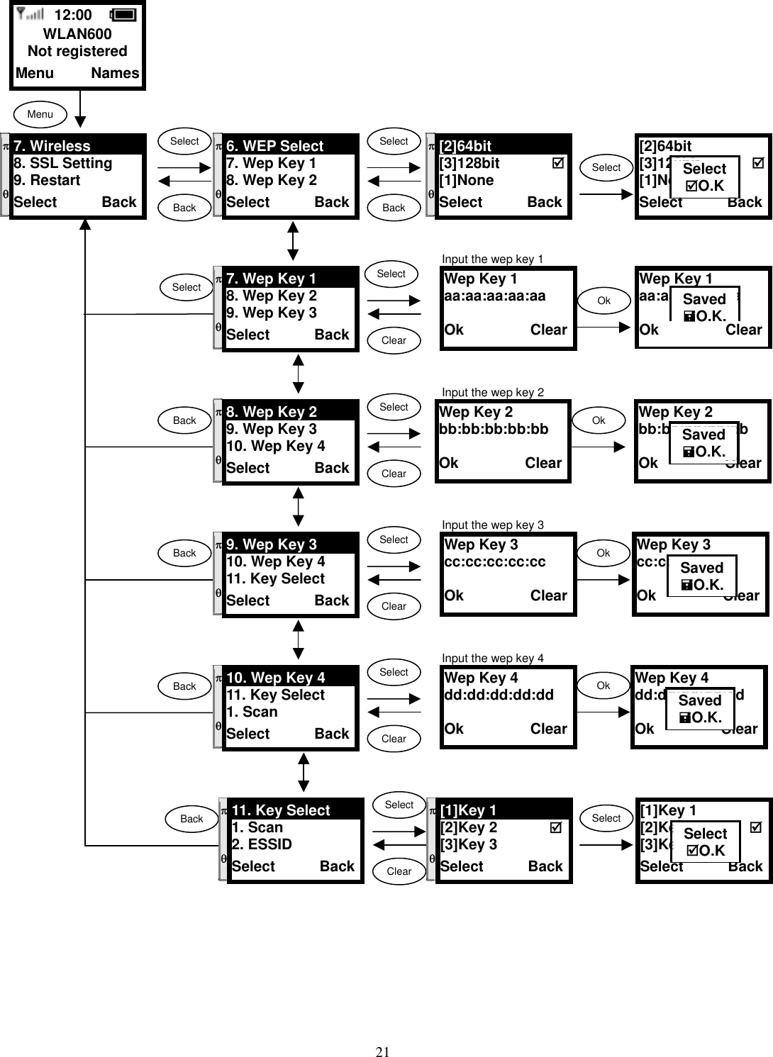  21                                        12:00    WLAN600 Not registered Menu     Names Menu Select SelectOk ClearWep Key 1 aa:aa:aa:aa:aa   Ok         ClearSavedO.K.SelectOk ClearOk Back Back π  θ 7. Wireless 8. SSL Setting 9. Restart Select      Back πθ 7. Wep Key 1 8. Wep Key 2 9. Wep Key 3 Select      Backπθ 8. Wep Key 2 9. Wep Key 3 10. Wep Key 4 Select      BackWep Key 2 bb:bb:bb:bb:bb  Ok         ClearSavedO.K.πθ 9. Wep Key 3 10. Wep Key 4 11. Key Select Select      BackWep Key 3 cc:cc:cc:cc:cc  Ok         ClearSavedO.K.SelectOk ClearBack  πθ 10. Wep Key 4 11. Key Select 1. Scan   Select      BackWep Key 4 dd:dd:dd:dd:dd  Ok         ClearSavedO.K.Input the wep key 1Wep Key 1 aa:aa:aa:aa:aa  Ok         Clear SelectClearWep Key 2 bb:bb:bb:bb:bb  Ok         ClearWep Key 3 cc:cc:cc:cc:cc  Ok         Clear Wep Key 4 dd:dd:dd:dd:dd  Ok         Clear SelectSelect ClearBack π  θ 11. Key Select 1. Scan 2. ESSID   Select      Back[1]Key 1 [2]Key 2       [3]Key 3 Select      BackSelectO.K πθ[1]Key 1 [2]Key 2       [3]Key 3   Select      BackInput the wep key 2Input the wep key 3Input the wep key 4Select  SelectSelect Back  Back[2]64bit [3]128bit       [1]None Select      BackSelectO.K πθ 6. WEP Select 7. Wep Key 1 8. Wep Key 2 Select      Backπθ[2]64bit [3]128bit        [1]None Select      Back