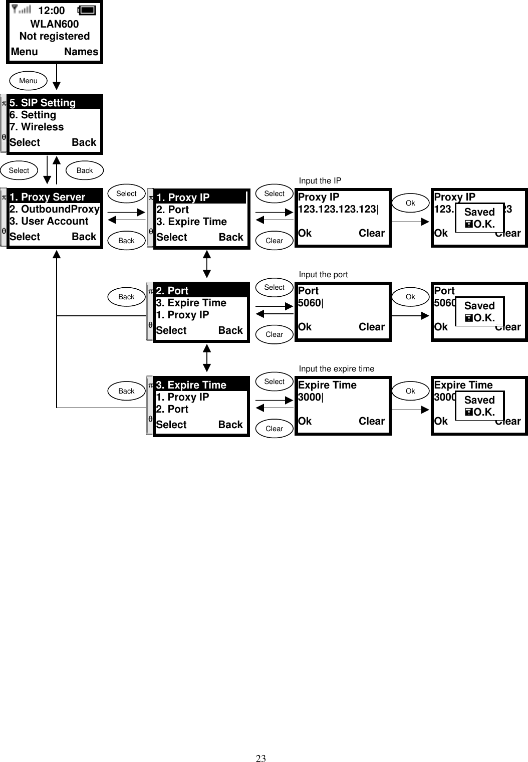  23                                       Select  Back  12:00    WLAN600 Not registered Menu     Names Menu π  θ 5. SIP Setting     6. Setting 7. Wireless Select      Back Proxy IP        123.123.123.123|  Ok         ClearSelectOk ClearProxy IP 123.123.123.123  Ok         ClearSavedO.K.SelectBackPort 5060|  Ok         ClearSelectOk ClearBackBackπ  θ 1. Proxy Server     2. OutboundProxy 3. User Account Select      Back π  θ 2. Port           3. Expire Time 1. Proxy IP Select      BackPort 5060  Ok         ClearSavedO.K.Expire Time 3000|  Ok         ClearSelectOk Clearπ  θ 3. Expire Time     1. Proxy IP 2. Port Select      BackExpire Time 3000  Ok         ClearSavedO.K.Input the IP Input the port Input the expire timeπ  θ 1. Proxy IP       2. Port 3. Expire Time Select      Back