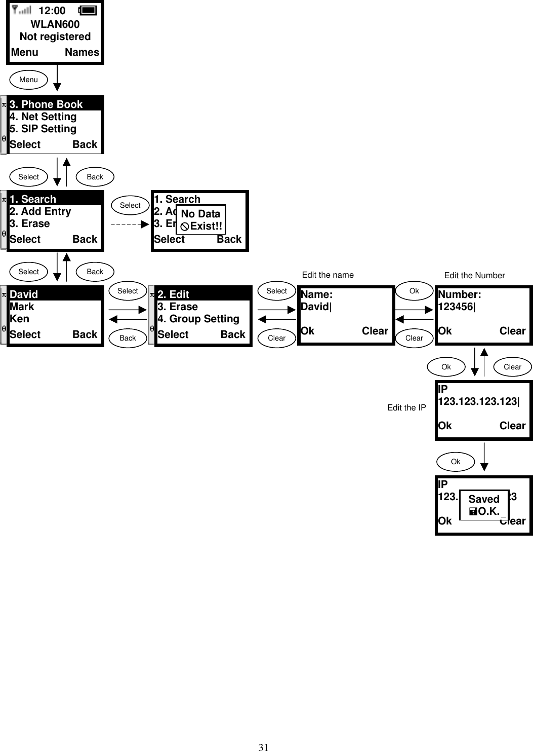  31                                         12:00    WLAN600 Not registered Menu     Names Menu Select  Back Name: David|  Ok         ClearSelectClearNumber: 123456|  Ok         ClearSelectBackπ  θ 3. Phone Book 4. Net Setting 5. SIP Setting Select      Back π  θ 1. Search 2. Add Entry 3. Erase Select      Back Select  Back π  θ David Mark Ken Select      Back π  θ 2. Edit 3. Erase 4. Group Setting Select      Back1. Search 2. Add Entry 3. Erase Select      BackNo Data[Exist!!SelectOk Clear IP 123.123.123.123|  Ok         ClearIP 123.123.123.123  Ok         ClearSavedO.K.Ok  ClearOk Edit the name  Edit the Number Edit the IP 