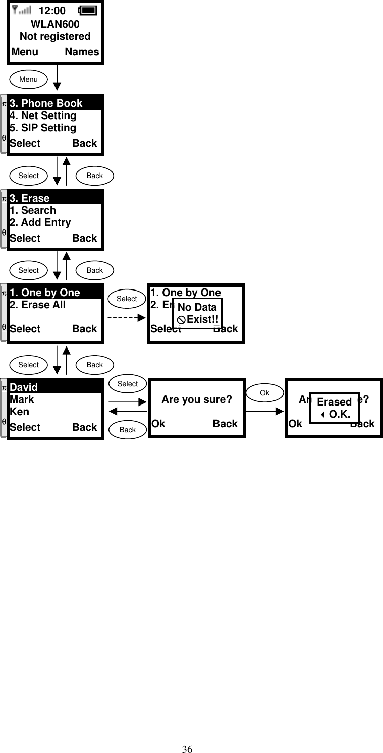  36                                         12:00    WLAN600 Not registered Menu     Names Menu Select  Back π  θ 3. Phone Book 4. Net Setting 5. SIP Setting Select      Back π  θ 3. Erase 1. Search 2. Add Entry Select      Back Select  Back π  θ 1. One by One 2. Erase All  Select      Back 1. One by One 2. Erase All  Select      BackNo Data[Exist!!SelectSelect  Back π  θ David Mark Ken Select      Back  Are you sure?  Ok         BackSelectBackOk  Are you sure?  Ok         Back Erased O.K. 