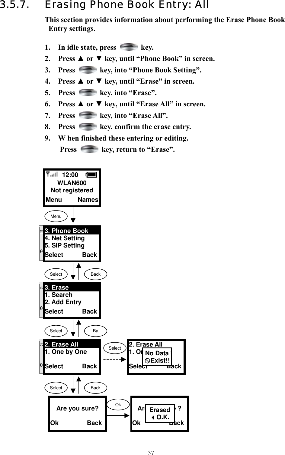  373.5.7.  Erasing Phone Book Entry: All This section provides information about performing the Erase Phone Book Entry settings.  1.  In idle state, press   key. 2. Press ▲ or ▼ key, until “Phone Book” in screen.   3. Press    key, into “Phone Book Setting”. 4. Press ▲ or ▼ key, until “Erase” in screen.   5. Press    key, into “Erase”. 6. Press ▲ or ▼ key, until “Erase All” in screen.   7. Press    key, into “Erase All”. 8. Press    key, confirm the erase entry. 9.  W hen finished these entering or editing. Press    key, return to “Erase”.                              12:00    WLAN600 Not registered Menu     Names Menu Select  Back π  θ 3. Phone Book 4. Net Setting 5. SIP Setting Select      Back π  θ 3. Erase 1. Search 2. Add Entry Select      Back Select  Ba π  θ 2. Erase All 1. One by One  Select      Back 2. Erase All 1. One by One  Select      BackNo Data[Exist!!SelectSelect  Back  Are you sure?  Ok         Back Ok  Are you sure ? Ok         BackErasedO.K.