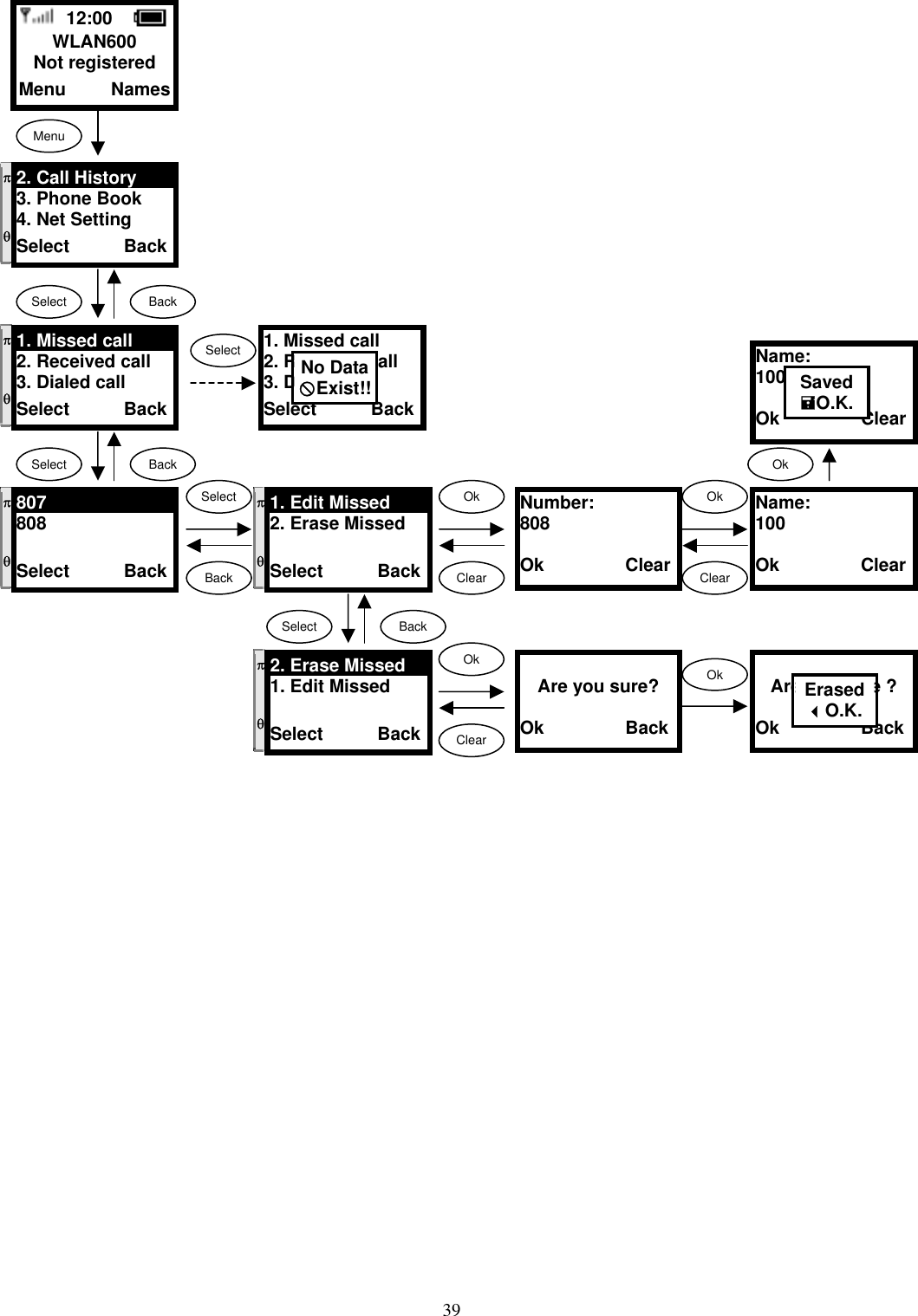  39                                       12:00    WLAN600 Not registered Menu     Names Menu Select  Back OkClearSelectBackπ  θ 2. Call History 3. Phone Book 4. Net Setting Select      Back π  θ 1. Missed call 2. Received call 3. Dialed call Select      Back Select  Back π  θ 807 808  Select      Back π  θ 1. Edit Missed 2. Erase Missed   Select      Back1. Missed call 2. Recieved call 3. Dialed call Select      BackNo Data[Exist!!SelectSelect  BackOk Name: 100  Ok         ClearSavedO.K.OkClearπ  θ 2. Erase Missed 1. Edit Missed   Select      BackNumber: 808  Ok         ClearName: 100  Ok         ClearOk Clear  Are you sure?  Ok         BackOk   Are you sure ? Ok         BackErasedO.K.