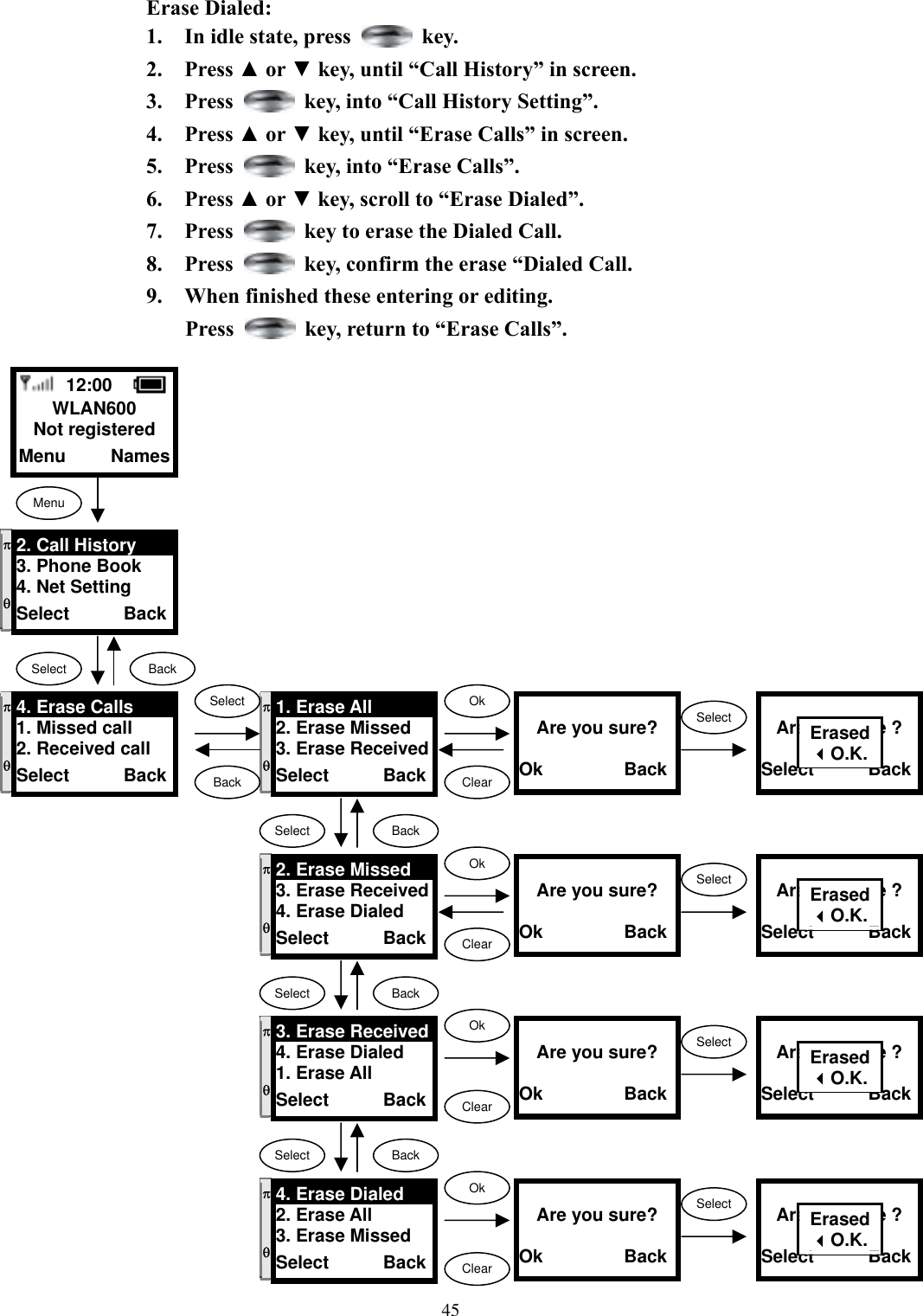 45Erase Dialed: 1.  In idle state, press   key. 2. Press ▲ or ▼ key, until “Call History” in screen.   3. Press    key, into “Call History Setting”. 4. Press ▲ or ▼ key, until “Erase Calls” in screen.   5. Press    key, into “Erase Calls”. 6. Press ▲ or ▼ key, scroll to “Erase Dialed”.   7. Press    key to erase the Dialed Call. 8. Press    key, confirm the erase “Dialed Call. 9.  When finished these entering or editing.   Press    key, return to “Erase Calls”.                               12:00    WLAN600 Not registered Menu     Names Menu Select  Back π  θ 2. Call History 3. Phone Book 4. Net Setting Select      Back π  θ 4. Erase Calls 1. Missed call 2. Received call Select      Back Select  Backπ  θ 1. Erase All 2. Erase Missed 3. Erase Received Select      BackSelectBackOkClear Are you sure?  Ok         BackSelect   Are you sure ? Select      BackErasedO.K.π  θ 2. Erase Missed 3. Erase Received4. Erase Dialed   Select      BackOkClear Are you sure?  Ok         BackSelect   Are you sure ? Select      BackErasedO.K.Select  Backπ  θ 3. Erase Received4. Erase Dialed 1. Erase All   Select      BackOkClear Are you sure?  Ok         BackSelect   Are you sure ? Select      BackErasedO.K.Select  Backπ  θ 4. Erase Dialed 2. Erase All 3. Erase Missed Select      BackOkClear Are you sure?  Ok         BackSelect   Are you sure ? Select      BackErasedO.K.