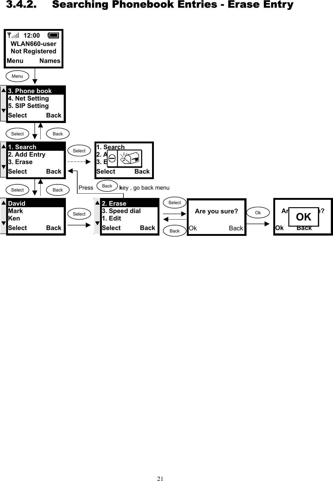  213.4.2.  Searching Phonebook Entries - Erase Entry                                        1. Search 2. Add Entry 3. Erase Select      Back  S  T1. Search 2. Add Entry 3. Erase Select      Back Back  12:00    WLAN660-user Not Registered Menu     Names Menu Select Back Are you sure?  Ok          Back SelectS  T3. Phone book 4. Net Setting 5. SIP Setting Select      Back Select S  TDavid Mark Ken Select      Back S  T2. Erase 3. Speed dial 1. Edit Select      BackSelectOk Select           Are you sure?  Ok    Back  OK Back Press         key , go back menu   Back 