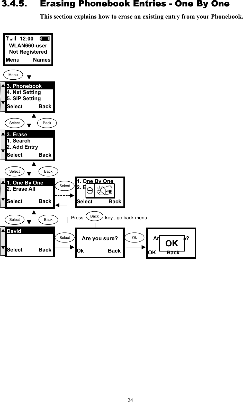  243.4.5.  Erasing Phonebook Entries - One By One This section explains how to erase an existing entry from your Phonebook.                                      1. One By One 2. Erase All  Select      Back   Are you sure?  Ok         BackSelect S  T1. One By One 2. Erase All  Select      Back OkS  T3. Erase 1. Search 2. Add Entry Select      Back Select  12:00    WLAN660-user Not Registered Menu     Names Select  Back Select Select  Back Back Menu S  T3. Phonebook 4. Net Setting 5. SIP Setting Select      Back S  TDavid   Select      Back            Are you sure?  OK    Back  OK Press         key , go back menu   Back 