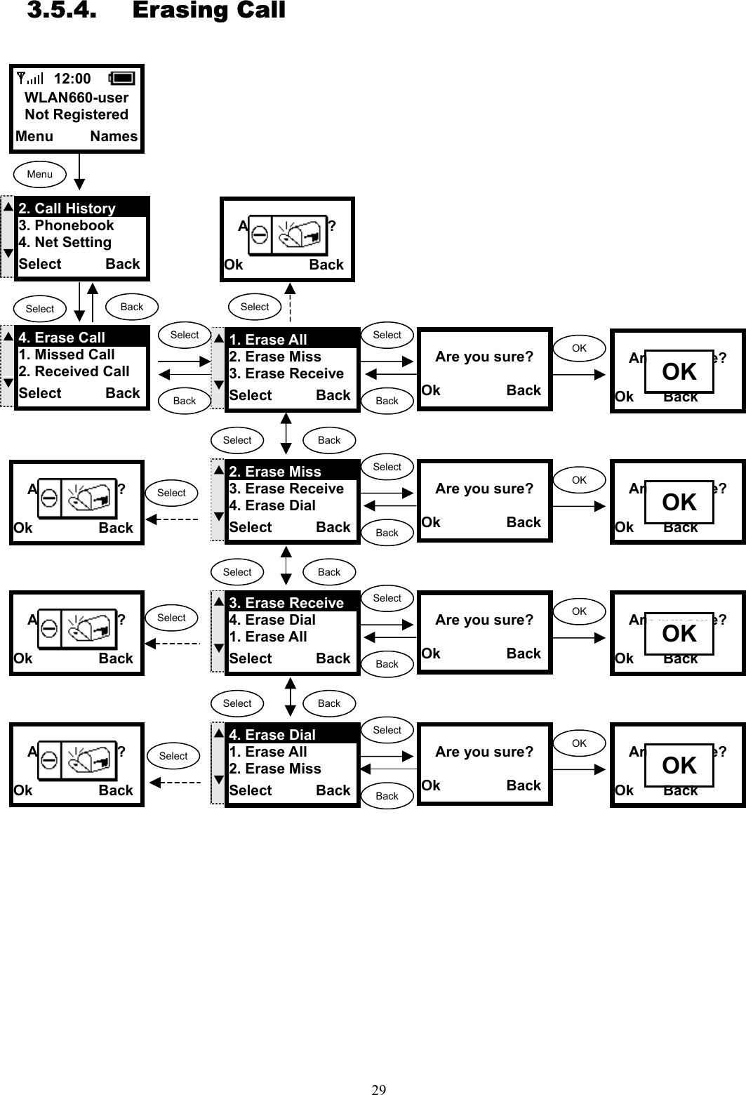  293.5.4. Erasing Call                                           Are you sure?  Ok         Back  SelectBack Are you sure?  Ok         BackOK Select  BackST4. Erase Dial 1. Erase All 2. Erase Miss   Select      BackSelectBack Are you sure?  Ok         BackOK SelectBack Are you sure?  Ok         BackOK ST2. Erase Miss 3. Erase Receive4. Erase Dial   Select      BackST3. Erase Receive4. Erase Dial 1. Erase All   Select      BackSelect  Back           Are you sure?  Ok    Back  OK            Are you sure?  Ok    Back  OK            Are you sure?  Ok    Back  OK Select Select Select ST1. Erase All 2. Erase Miss 3. Erase Receive Select      BackSelect  12:00    WLAN660-user Not Registered Menu     Names Menu Select  Back S  T2. Call History 3. Phonebook 4. Net Setting Select      Back Back SelectBack Are you sure?  Ok         BackOK Select  BackS  T4. Erase Call 1. Missed Call 2. Received Call Select      Back            Are you sure?  Ok    Back  OK Select  Are you sure?  Ok         Back    Are you sure?  Ok         Back    Are you sure?  Ok         Back   