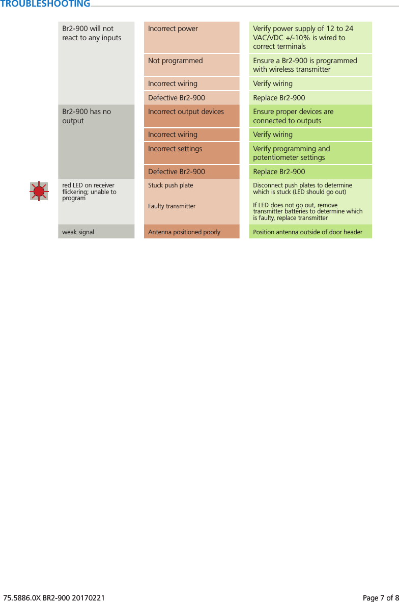 75.5886.0X BR2-900 20170221    Page 7 of 875.5886.0X BR2-900 20170221    Page 7 of 8TROUBLESHOOTINGBr2-900 will not react to any inputsIncorrect power Verify power supply of 12 to 24 VAC/VDC +/-10% is wired to correct terminalsNot programmed Ensure a Br2-900 is programmed with wireless transmitterIncorrect wiring Verify wiringDefective Br2-900 Replace Br2-900Br2-900 has no outputIncorrect output devices Ensure proper devices are connected to outputsIncorrect wiring Verify wiringIncorrect settings Verify programming and potentiometer settingsDefective Br2-900 Replace Br2-900red LED on receiver ﬂickering; unable to programStuck push plate Disconnect push plates to determine which is stuck (LED should go out)Faulty transmitter If LED does not go out, remove transmitter batteries to determine which is faulty, replace transmitterweak signal Antenna positioned poorly Position antenna outside of door header