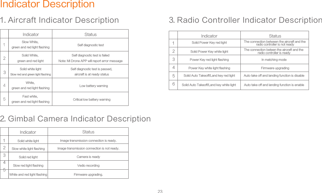 23Indicator Description1. Aircraft Indicator Description 3. Radio Controller Indicator Description2. Gimbal Camera Indicator Description  Slow White, green and red light flashing Self diagnostic testIndicator StatusSelf diagnostic test is passed, aircraft is at ready status3Solid White, green and red lightSolid white lightSlow red and green light flashingWhite, green and red light flashingFast white, green and red light flashingSelf diagnostic test is failedNote: Mi Drone APP will report error messageLow battery warningCritical low battery warningSolid white light Image transmission connection is ready.Status12345Slow white light flashing Image transmission connection is not ready.Solid red light Camera is readySlow red light flashing Vedio recordingWhite and red light flashing Firmware upgrading.IndicatorSolid Power Key red light The connection between the aircraft and the radio controller is not ready123456Indicator StatusSolid Power Key white lightPower Key red light flashingPower Key white light flashingSolid Auto Takeoff/Land key red lightSolid Auto Takeoff/Land key white light The connection beteen the aircraft and the radio controller is readyIn matching modeFirmware upgradingAuto take off and landing function is disableAuto take off and landing function is enable