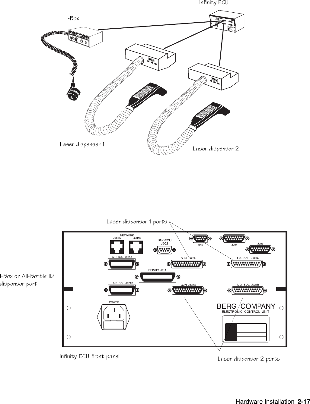   Hardware Installation  2-17I-Box or All-Bottle IDdispenser portInfinity ECU front panelLaser dispenser 1 portsLaser dispenser 2 portsInfinity ECUI-BoxLaser dispenser 1 Laser dispenser 2