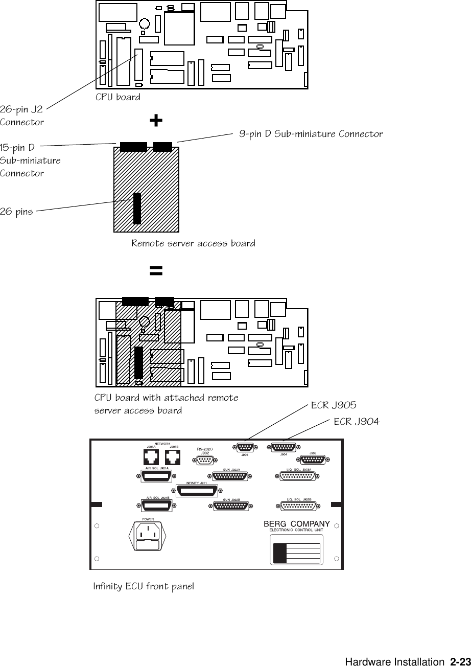   Hardware Installation  2-23Infinity ECU front panel9-pin D Sub-miniature Connector+=26-pin J2Connector15-pin DSub-miniatureConnector26 pinsCPU board with attached remoteserver access boardRemote server access boardCPU boardECR J905ECR J904