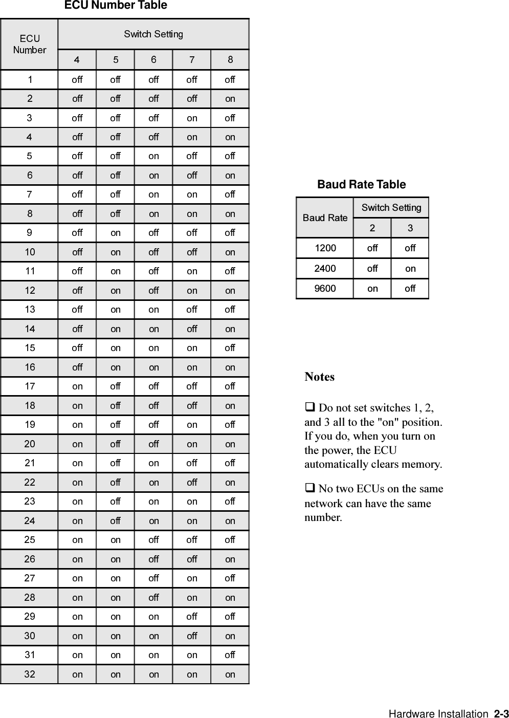   Hardware Installation  2-3Notesq Do not set switches 1, 2,and 3 all to the &quot;on&quot; position.If you do, when you turn onthe power, the ECUautomatically clears memory.q No two ECUs on the samenetwork can have the samenumber.Baud Rate TableECU Number Table%DXG5DWH6ZLWFK6HWWLQJ  RII RII RII RQ RQ RII