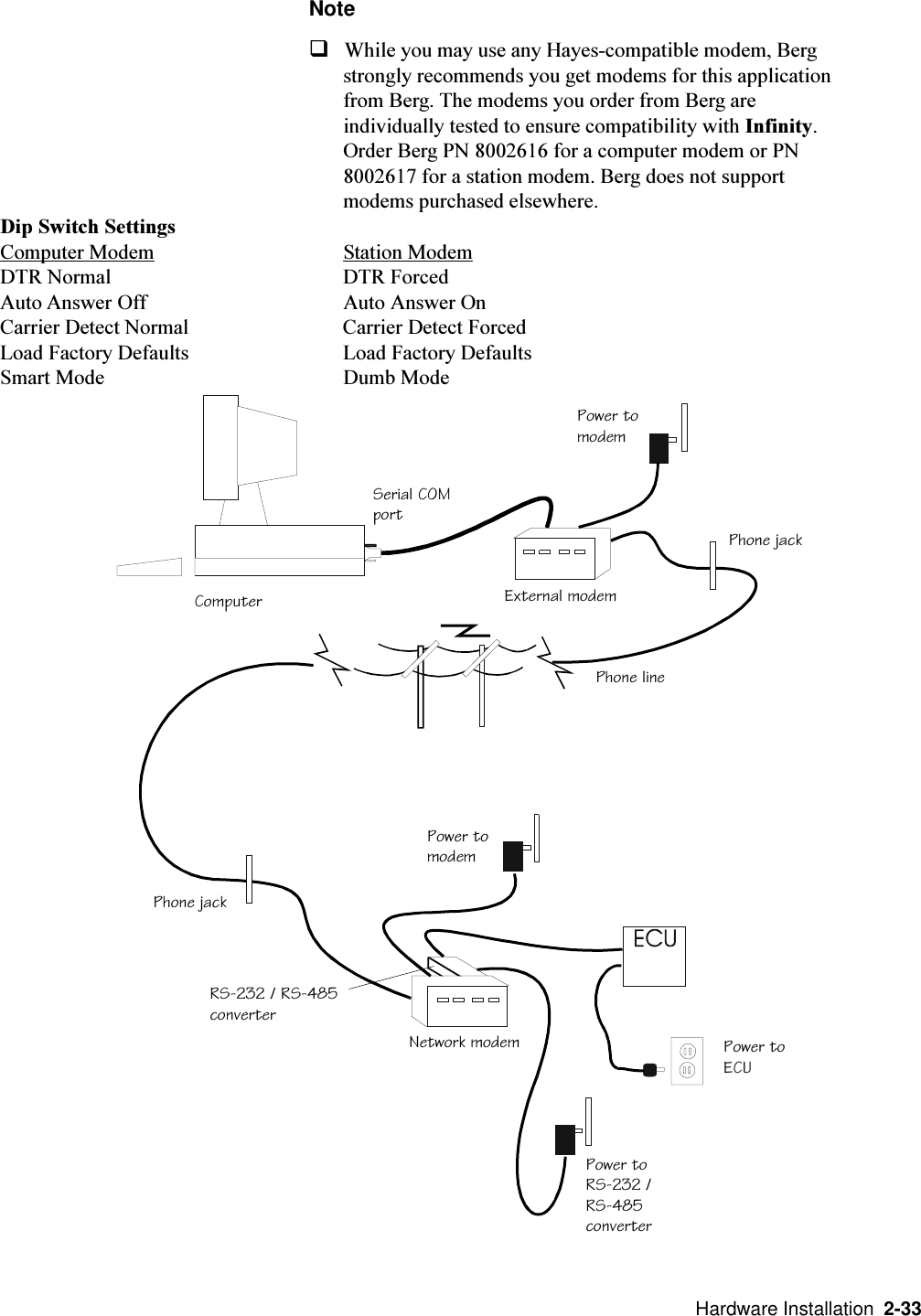   Hardware Installation  2-33NoteqWhile you may use any Hayes-compatible modem, Bergstrongly recommends you get modems for this applicationfrom Berg. The modems you order from Berg areindividually tested to ensure compatibility with Infinity.Order Berg PN 8002616 for a computer modem or PN8002617 for a station modem. Berg does not supportmodems purchased elsewhere.ComputerSerial COMportPower tomodemExternal modemPhone jackPhone linePhone jackNetwork modemPower tomodemPower toECUPower toRS-232 /RS-485converterRS-232 / RS-485converterDip Switch SettingsComputer Modem Station ModemDTR Normal DTR ForcedAuto Answer Off Auto Answer OnCarrier Detect Normal Carrier Detect ForcedLoad Factory Defaults Load Factory DefaultsSmart Mode Dumb Mode