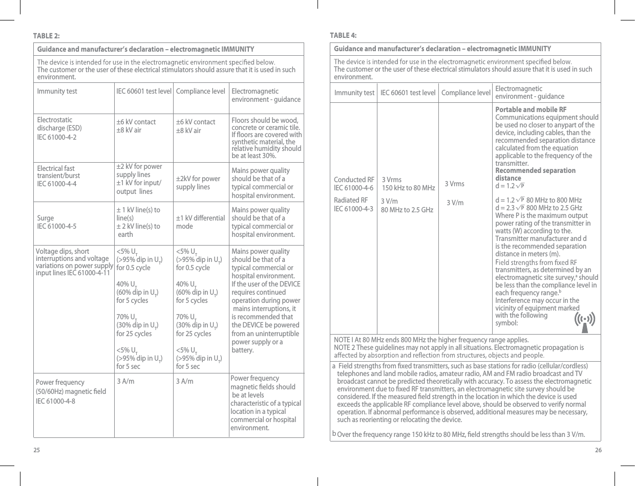 25 26Guidance and manufacturer’s declaration – electromagnetic IMMUNITYThe customer or the user of these electrical stimulators should assure that it is used in such environment.Immunity test IEC 60601 test level Compliance level Electromagnetic environment - guidanceElectrostatic discharge (ESD) lEC 61000-4-2±6 kV contact ±8 kV air±6 kV contact  ±8 kV airFloors should be wood, concrete or ceramic tile. If ﬂoors are covered with synthetic material, therelative humidity should be at least 30%.  Electrical fast transient/burst IEC 61000-4-4±2 kV for power supply lines±1 kV for input/output  lines±2kV for power supply linesMains power quality should be that of a typical commercial or hospital environment. SurgeIEC 61000-4-5± 1 kV line(s) to line(s)± 2 kV line(s) to earth±1 kV dierential modeMains power quality should be that of a typical commercial or hospital environment.Voltage dips, short interruptions and voltage variations on power supply input lines IEC 61000-4-11&lt;5% UT (&gt;95% dip in UT)for 0.5 cycle40% UT(60% dip in UT)for 5 cycles70% UT(30% dip in UT)for 25 cycles&lt;5% UT (&gt;95% dip in UT)for 5 sec&lt;5% UT (&gt;95% dip in UT)for 0.5 cycle40% UT(60% dip in UT)for 5 cycles70% UT(30% dip in UT)for 25 cycles&lt;5% UT (&gt;95% dip in UT)for 5 secMains power quality should be that of a typical commercial or hospital environment. If the user of the DEVICE requires continued operation during power mains interruptions, it is recommended that the DEVICE be powered from an uninterruptible power supply or a battery.  Power frequency(50/60Hz) magnetic ﬁeldIEC 61000-4-83 A/m 3 A/m Power frequency magnetic ﬁelds should be at levels characteristic of a typical location in a typical commercial or hospital environment.  TABLE 2: Guidance and manufacturer’s declaration – electromagnetic IMMUNITYThe customer or the user of these electrical stimulators should assure that it is used in such environment.Immunity test IEC 60601 test level Compliance level Electromagnetic environment - guidance  Conducted RFlEC 61000-4-63 Vrms150 kHz to 80 MHz   Radiated RFlEC 61000-4-33 V/m80 MHz to 2.5 GHz 3 V/m3 VrmsPortable and mobile RFCommunications equipment should be used no closer to anypart of the device, including cables, than the recommended separation distance calculated from the equation applicable to the frequency of the transmitter.Recommended separation distanced = 1.2d = 1.2        80 MHz to 800 MHzd = 2.3        800 MHz to 2.5 GHzWhere P is the maximum output power rating of the transmitter in watts (W) according to the. Transmitter manufacturer and dis the recommended separation distance in meters (m).Ftransmitters, as determined by an electromagnetic site survey,a should be less than the compliance level in each frequency range.bInterference may occur in the vicinity of equipment marked with the following symbol:     TABLE 4: NOTE I At 80 MHz ends 800 MHz the higher frequency range applies.NOTE 2 These guidelines may not apply in all situations. Electromagnetic propagation is a  Field strengths from ﬁxed transmitters, such as base stations for radio (cellular/cordless) telephones and land mobile radios, amateur radio, AM and FM radio broadcast and TV broadcast cannot be predicted theoretically with accuracy. To assess the electromagnetic environment due to ﬁxed RF transmitters, an electromagnetic site survey should be considered. If the measured ﬁeld strength in the location in which the device is used exceeds the applicable RF compliance level above, should be observed to verify normal operation. If abnormal performance is observed, additional measures may be necessary, such as reorienting or relocating the device. Over the frequency range 150 kHz to 80 MHz, ﬁeld strengths should be less than 3 V/m.              b