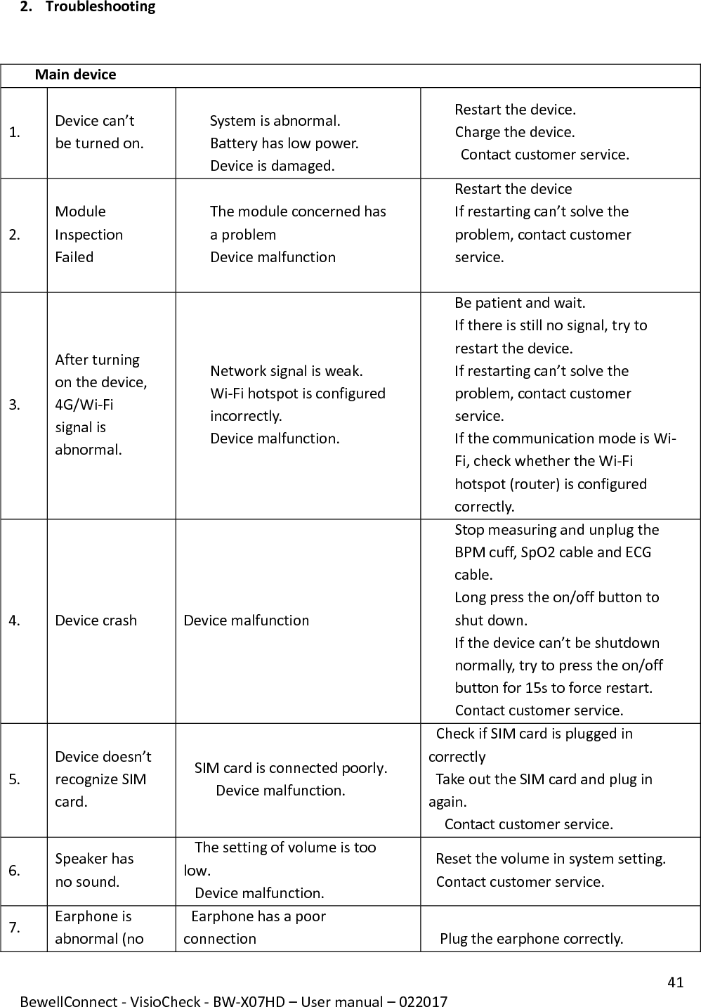 41 BewellConnect - VisioCheck - BW-X07HD – User manual – 022017    2.  Troubleshooting   Main device 1.  Device can’t be turned on.  System is abnormal.  Battery has low power. Device is damaged. Restart the device. Charge the device. Contact customer service. 2.  Module Inspection Failed The module concerned has a problem Device malfunction Restart the device  If restarting can’t solve the problem, contact customer service.  3.  After turning on the device, 4G/Wi-Fi signal is abnormal. Network signal is weak. Wi-Fi hotspot is configured incorrectly.  Device malfunction. Be patient and wait. If there is still no signal, try to restart the device. If restarting can’t solve the problem, contact customer service. If the communication mode is Wi-Fi, check whether the Wi-Fi hotspot (router) is configured correctly. 4.  Device crash Device malfunction Stop measuring and unplug the BPM cuff, SpO2 cable and ECG cable. Long press the on/off button to shut down. If the device can’t be shutdown normally, try to press the on/off button for 15s to force restart. Contact customer service. 5.  Device doesn’t recognize SIM card.    SIM card is connected poorly.    Device malfunction.   Check if SIM card is plugged in correctly   Take out the SIM card and plug in again. Contact customer service. 6.  Speaker has no sound.    The setting of volume is too low.    Device malfunction.   Reset the volume in system setting.   Contact customer service. 7.  Earphone is abnormal (no   Earphone has a poor connection     Plug the earphone correctly. 