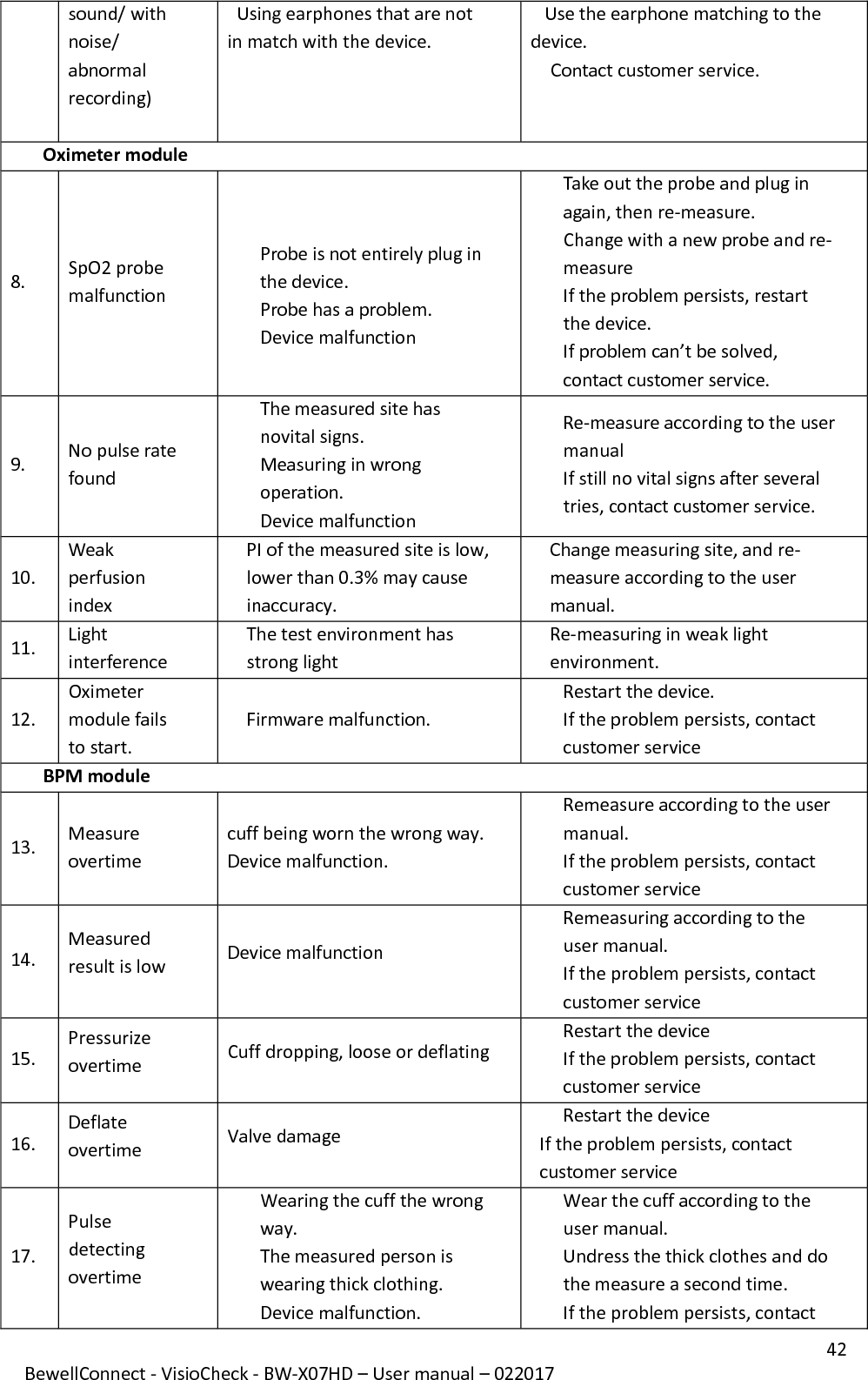 42 BewellConnect - VisioCheck - BW-X07HD – User manual – 022017 sound/ with noise/ abnormal recording)     Using earphones that are not in match with the device.    Use the earphone matching to the device. Contact customer service. Oximeter module 8.  SpO2 probe malfunction  Probe is not entirely plug in the device. Probe has a problem. Device malfunction Take out the probe and plug in again, then re-measure. Change with a new probe and re-measure If the problem persists, restart the device. If problem can’t be solved, contact customer service. 9.  No pulse rate found  The measured site has novital signs. Measuring in wrong operation. Device malfunction Re-measure according to the user manual If still no vital signs after several tries, contact customer service. 10.  Weak perfusion index PI of the measured site is low, lower than 0.3% may cause inaccuracy. Change measuring site, and re-measure according to the user manual. 11.  Light interference  The test environment has strong light  Re-measuring in weak light environment. 12.  Oximeter module fails to start. Firmware malfunction. Restart the device. If the problem persists, contact customer service BPM module 13.  Measure overtime  cuff being worn the wrong way. Device malfunction. Remeasure according to the user manual. If the problem persists, contact customer service 14.  Measured result is low Device malfunction Remeasuring according to the user manual. If the problem persists, contact customer service 15.  Pressurize overtime Cuff dropping, loose or deflating Restart the device If the problem persists, contact customer service 16.  Deflate overtime Valve damage Restart the device If the problem persists, contact   customer service 17.  Pulse detecting overtime  Wearing the cuff the wrong way. The measured person is wearing thick clothing. Device malfunction. Wear the cuff according to the user manual. Undress the thick clothes and do the measure a second time.  If the problem persists, contact 