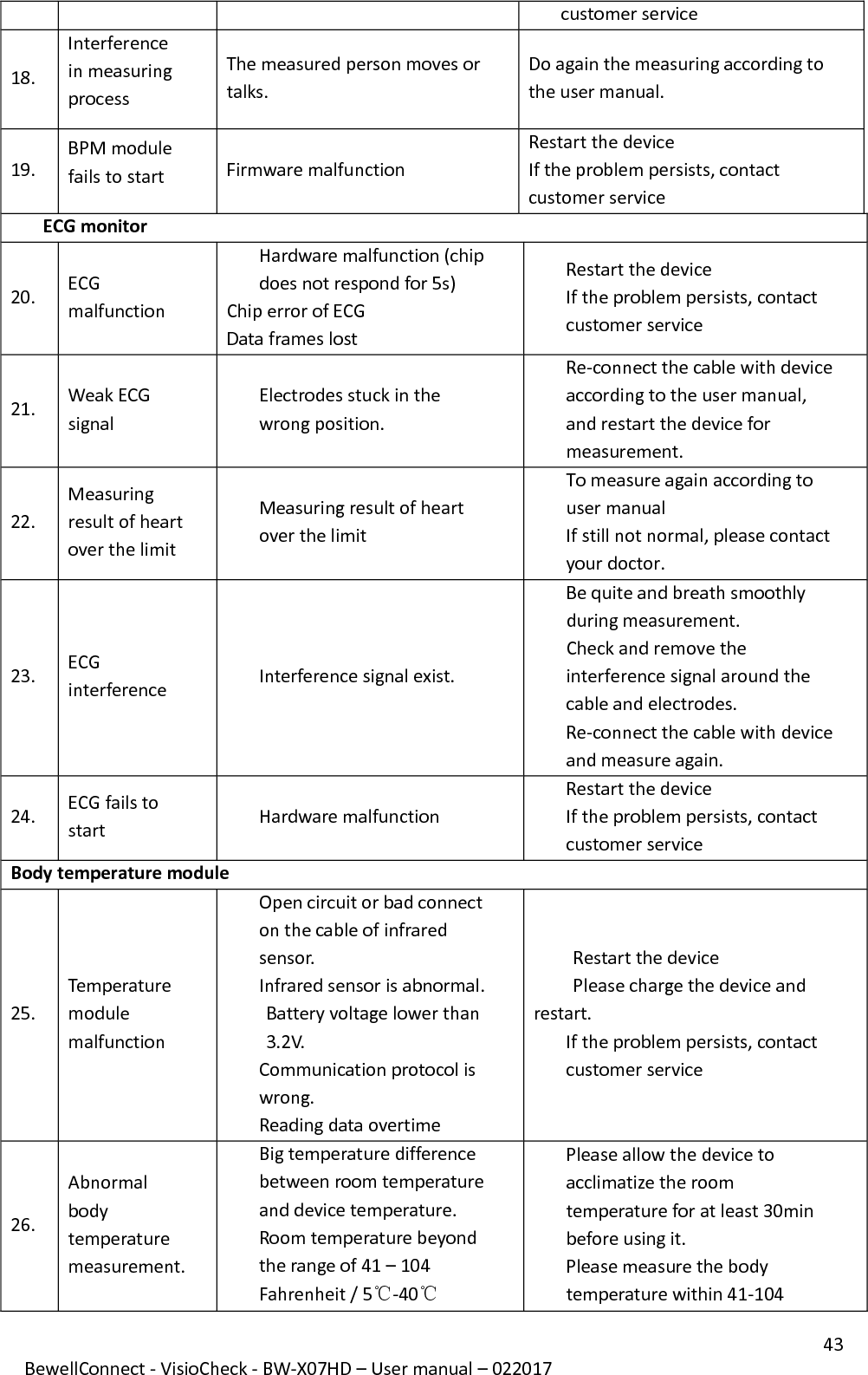 43 BewellConnect - VisioCheck - BW-X07HD – User manual – 022017 customer service 18.  Interference in measuring process The measured person moves or talks.  Do again the measuring according to the user manual. 19.  BPM module fails to start Firmware malfunction Restart the device If the problem persists, contact customer service ECG monitor 20.  ECG malfunction Hardware malfunction (chip does not respond for 5s) Chip error of ECG  Data frames lost Restart the device If the problem persists, contact customer service  21.  Weak ECG signal  Electrodes stuck in the wrong position. Re-connect the cable with device according to the user manual, and restart the device for measurement. 22.  Measuring result of heart over the limit Measuring result of heart over the limit To measure again according to user manual If still not normal, please contact your doctor. 23.  ECG interference Interference signal exist. Be quite and breath smoothly during measurement. Check and remove the interference signal around the cable and electrodes. Re-connect the cable with device and measure again. 24.  ECG fails to start Hardware malfunction Restart the device If the problem persists, contact customer service Body temperature module 25.  Temperature module malfunction  Open circuit or bad connect on the cable of infrared sensor. Infrared sensor is abnormal. Battery voltage lower than 3.2V. Communication protocol is wrong. Reading data overtime Restart the device Please charge the device and     restart. If the problem persists, contact customer service 26.  Abnormal body temperature measurement. Big temperature difference between room temperature and device temperature.  Room temperature beyond the range of 41 – 104 Fahrenheit / 5℃-40℃ Please allow the device to acclimatize the room temperature for at least 30min before using it. Please measure the body temperature within 41-104 