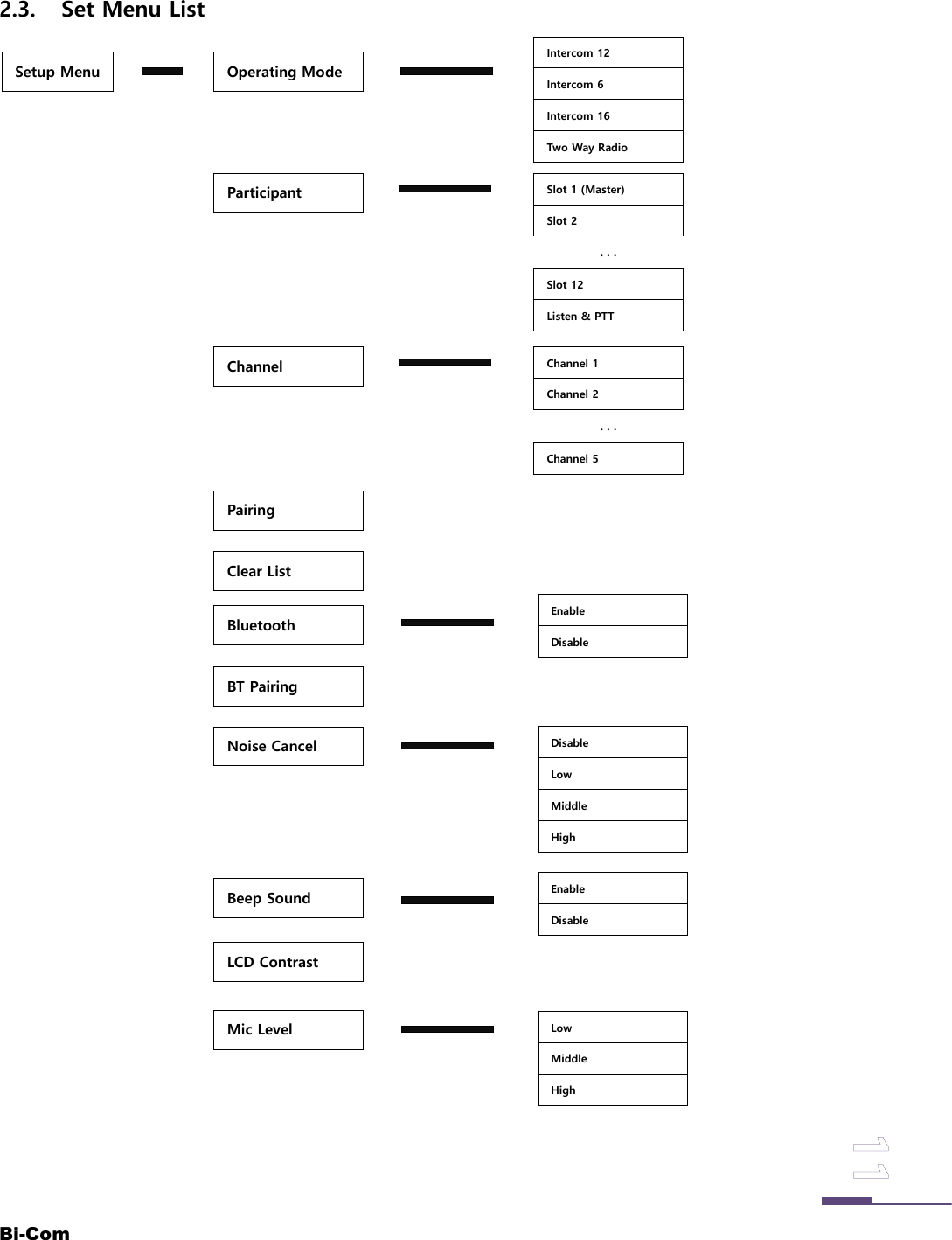 Bi-ComSetup Menu Operating ModeIntercom 12Intercom 6Intercom 16Two Way RadioParticipant Slot 1 (Master)Slot 2Slot 12Listen &amp; PTT...Channel Channel 1Channel 2Channel 5...PairingBluetoothBT PairingClear ListEnableDisableNoise Cancel DisableLowMiddleHighLCD ContrastBeep Sound EnableDisableMic Level LowMiddleHigh2.3. Set Menu List