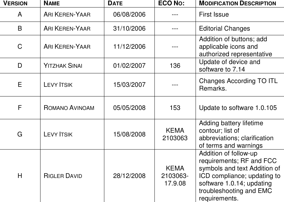     VERSION  NAME  DATE  ECO NO:  MODIFICATION DESCRIPTION A  ARI KEREN-YAAR   06/08/2006  ---  First Issue B  ARI KEREN-YAAR  31/10/2006  ---  Editorial Changes C  ARI KEREN-YAAR   11/12/2006  ---  Addition of buttons; add applicable icons and authorized representative D  YITZHAK SINAI   01/02/2007  136  Update of device and software to 7.14 E  LEVY ITSIK  15/03/2007  ---  Changes According TO ITL Remarks. F  ROMANO AVINOAM  05/05/2008  153  Update to software 1.0.105 G  LEVY ITSIK  15/08/2008  KEMA 2103063 Adding battery lifetime contour; list of abbreviations; clarification of terms and warnings H  RIGLER DAVID  28/12/2008  KEMA 2103063-17.9.08 Addition of follow-up requirements; RF and FCC symbols and text Addition of ICD compliance; updating to software 1.0.14; updating troubleshooting and EMC requirements.  