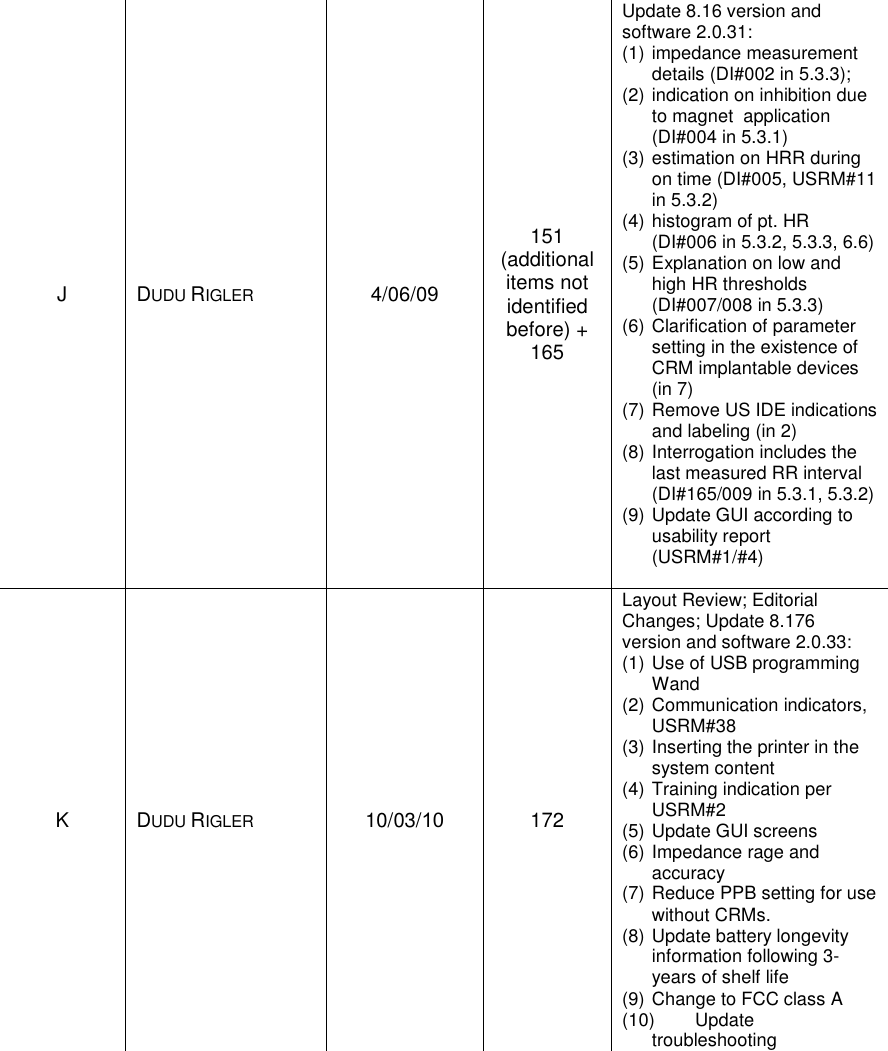   J  DUDU RIGLER  4/06/09 151 (additional items not identified before) + 165 Update 8.16 version and software 2.0.31:  (1) impedance measurement details (DI#002 in 5.3.3); (2) indication on inhibition due to magnet  application (DI#004 in 5.3.1) (3) estimation on HRR during on time (DI#005, USRM#11 in 5.3.2) (4) histogram of pt. HR (DI#006 in 5.3.2, 5.3.3, 6.6) (5) Explanation on low and high HR thresholds (DI#007/008 in 5.3.3) (6) Clarification of parameter setting in the existence of CRM implantable devices (in 7)  (7) Remove US IDE indications and labeling (in 2) (8) Interrogation includes the last measured RR interval (DI#165/009 in 5.3.1, 5.3.2) (9) Update GUI according to usability report (USRM#1/#4)  K  DUDU RIGLER  10/03/10  172  Layout Review; Editorial Changes; Update 8.176 version and software 2.0.33: (1) Use of USB programming Wand  (2) Communication indicators, USRM#38 (3) Inserting the printer in the system content (4) Training indication per USRM#2 (5) Update GUI screens (6) Impedance rage and accuracy (7) Reduce PPB setting for use without CRMs. (8) Update battery longevity information following 3-years of shelf life (9) Change to FCC class A (10)  Update troubleshooting  