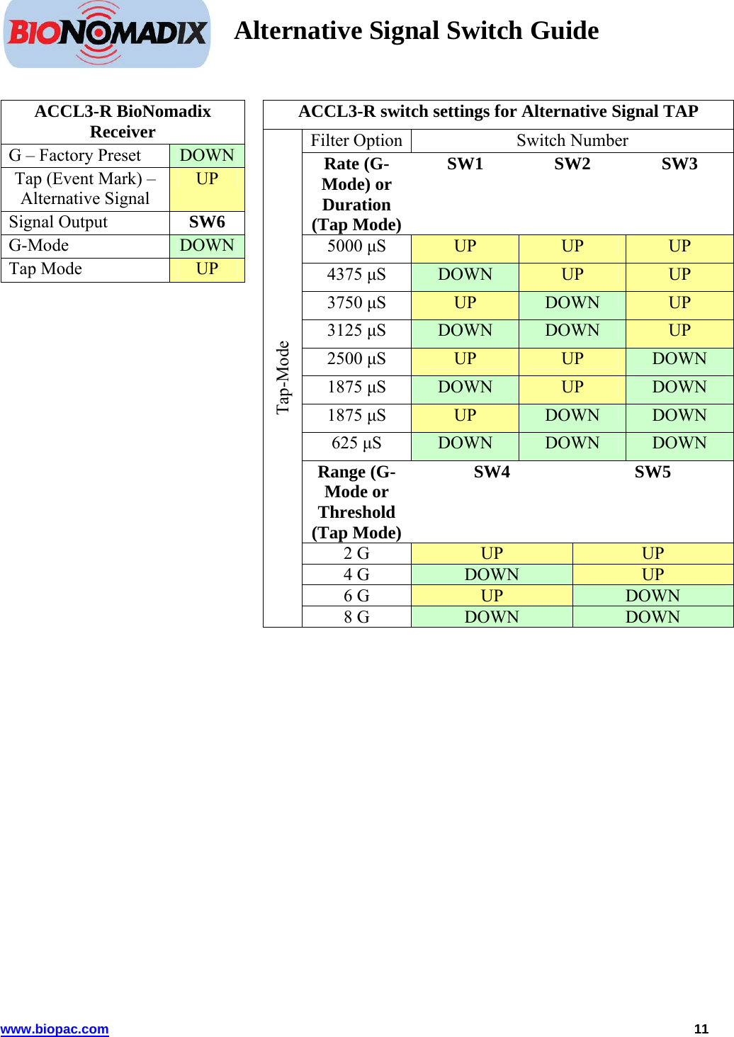    Alternative Signal Switch Guide       ACCL3-R BioNomadix Receiver G – Factory Preset  DOWN Tap (Event Mark) – Alternative Signal UP Signal Output  SW6 G-Mode  DOWN Tap Mode  UP  ACCL3-R switch settings for Alternative Signal TAP  Filter Option Switch Number Rate (G-Mode) or Duration (Tap Mode) SW1 SW2 SW3 5000 μS  UP  UP  UP 4375 μS  DOWN  UP  UP 3750 μS  UP  DOWN  UP 3125 μS  DOWN  DOWN  UP 2500 μS  UP  UP  DOWN 1875 μS  DOWN  UP  DOWN 1875 μS  UP  DOWN  DOWN 625 μS  DOWN  DOWN  DOWN Range (G-Mode or Threshold (Tap Mode) SW4 SW5 2 G  UP  UP 4 G  DOWN  UP 6 G  UP  DOWN Tap-Mode 8 G  DOWN  DOWN   www.biopac.com   11 