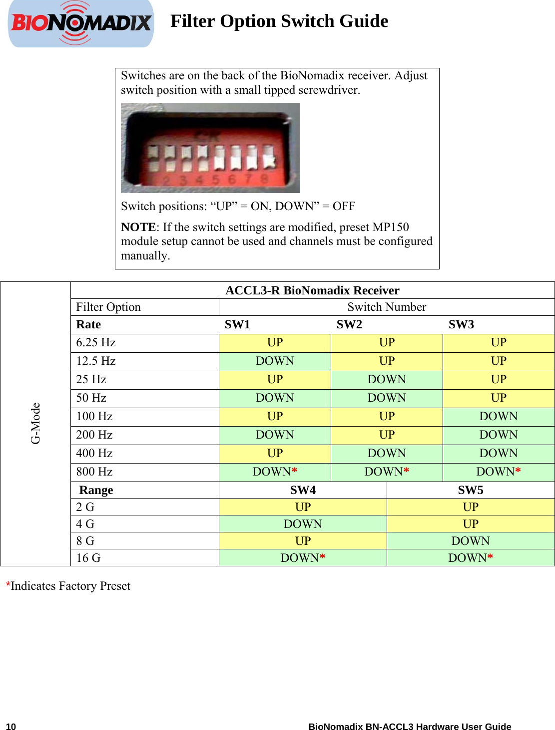    Filter Option Switch Guide       Switches are on the back of the BioNomadix receiver. Adjust switch position with a small tipped screwdriver.   Switch positions: “UP” = ON, DOWN” = OFF NOTE: If the switch settings are modified, preset MP150 module setup cannot be used and channels must be configured manually.  ACCL3-R BioNomadix Receiver Filter Option  Switch Number Rate SW1 SW2 SW3 6.25 Hz  UP  UP  UP 12.5 Hz  DOWN  UP  UP 25 Hz  UP  DOWN  UP 50 Hz  DOWN  DOWN  UP 100 Hz  UP  UP  DOWN 200 Hz  DOWN  UP  DOWN 400 Hz  UP  DOWN  DOWN 800 Hz  DOWN* DOWN* DOWN*  Range  SW4  SW5 2 G  UP  UP 4 G  DOWN  UP 8 G  UP  DOWN G-Mode 16 G  DOWN* DOWN*  *Indicates Factory Preset10    BioNomadix BN-ACCL3 Hardware User Guide 