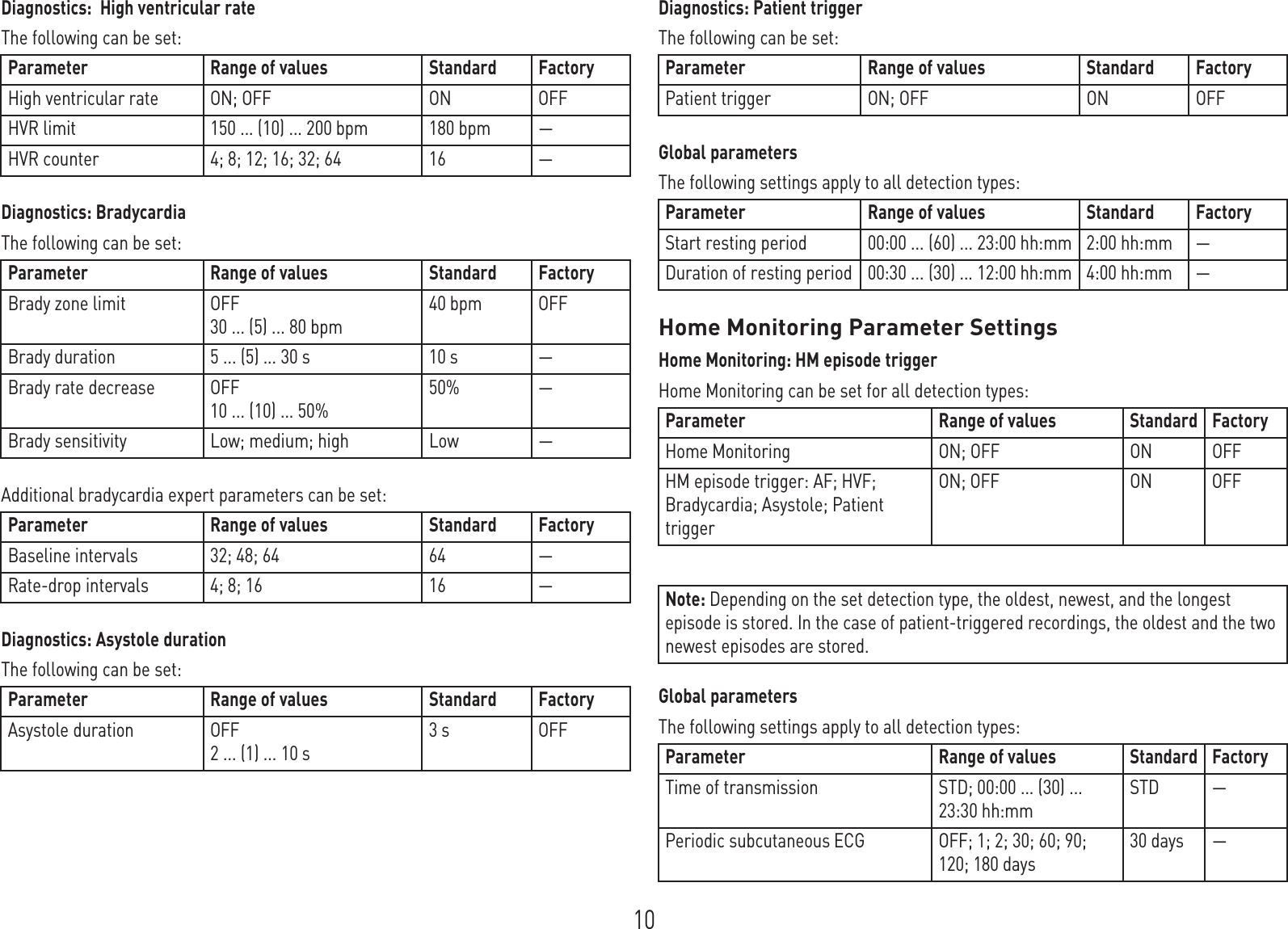 10Diagnostics:  High ventricular rateThe following can be set: Diagnostics: BradycardiaThe following can be set: Additional bradycardia expert parameters can be set: Diagnostics: Asystole durationThe following can be set: Diagnostics: Patient triggerThe following can be set: Global parametersThe following settings apply to all detection types: Home Monitoring Parameter SettingsHome Monitoring: HM episode trigger Home Monitoring can be set for all detection types: Global parametersThe following settings apply to all detection types: Parameter Range of values Standard FactoryHigh ventricular rate ON; OFF ON OFFHVR limit 150 ... (10) ... 200 bpm 180 bpm —HVR counter 4; 8; 12; 16; 32; 64 16 —Parameter Range of values Standard FactoryBrady zone limit OFF30 ... (5) ... 80 bpm40 bpm OFFBrady duration 5 ... (5) ... 30 s 10 s —Brady rate decrease OFF10 ... (10) ... 50%50% —Brady sensitivity Low; medium; high Low —Parameter Range of values Standard FactoryBaseline intervals 32; 48; 64 64 —Rate-drop intervals 4; 8; 16 16 —Parameter Range of values Standard FactoryAsystole duration OFF2 ... (1) ... 10 s3 s OFFParameter Range of values Standard FactoryPatient trigger ON; OFF ON OFFParameter Range of values Standard FactoryStart resting period 00:00 ... (60) ... 23:00 hh:mm 2:00 hh:mm —Duration of resting period 00:30 ... (30) ... 12:00 hh:mm 4:00 hh:mm —Parameter Range of values Standard FactoryHome Monitoring ON; OFF ON OFFHM episode trigger: AF; HVF; Bradycardia; Asystole; Patient triggerON; OFF ON OFFNote: Depending on the set detection type, the oldest, newest, and the longest episode is stored. In the case of patient-triggered recordings, the oldest and the two newest episodes are stored.Parameter Range of values Standard FactoryTime of transmission STD; 00:00 ... (30) ... 23:30 hh:mmSTD —Periodic subcutaneous ECG OFF; 1; 2; 30; 60; 90; 120; 180 days30 days —