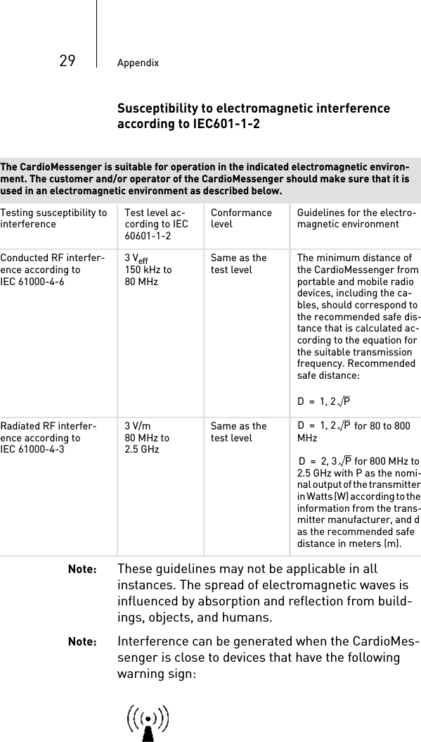 29 AppendixSusceptibility to electromagnetic interference according to IEC601-1-2Note: These guidelines may not be applicable in all instances. The spread of electromagnetic waves is influenced by absorption and reflection from build-ings, objects, and humans.Note: Interference can be generated when the CardioMes-senger is close to devices that have the following warning sign:The CardioMessenger is suitable for operation in the indicated electromagnetic environ-ment. The customer and/or operator of the CardioMessenger should make sure that it is used in an electromagnetic environment as described below.Testing susceptibility to interference Test level ac-cording to IEC 60601-1-2Conformance level Guidelines for the electro-magnetic environmentConducted RF interfer-ence according to IEC 61000-4-63 Veff150 kHz to 80 MHzSame as the test level The minimum distance of the CardioMessenger from portable and mobile radio devices, including the ca-bles, should correspond to the recommended safe dis-tance that is calculated ac-cording to the equation for the suitable transmission frequency. Recommended safe distance:Radiated RF interfer-ence according to IEC 61000-4-33 V/m80 MHz to 2.5 GHzSame as the test level for 80 to 800 MHzfor 800 MHz to 2.5 GHz with P as the nomi-nal output of the transmitter in Watts (W) according to the information from the trans-mitter manufacturer, and d as the recommended safe distance in meters (m).D12P,=D12P,=D23P,=