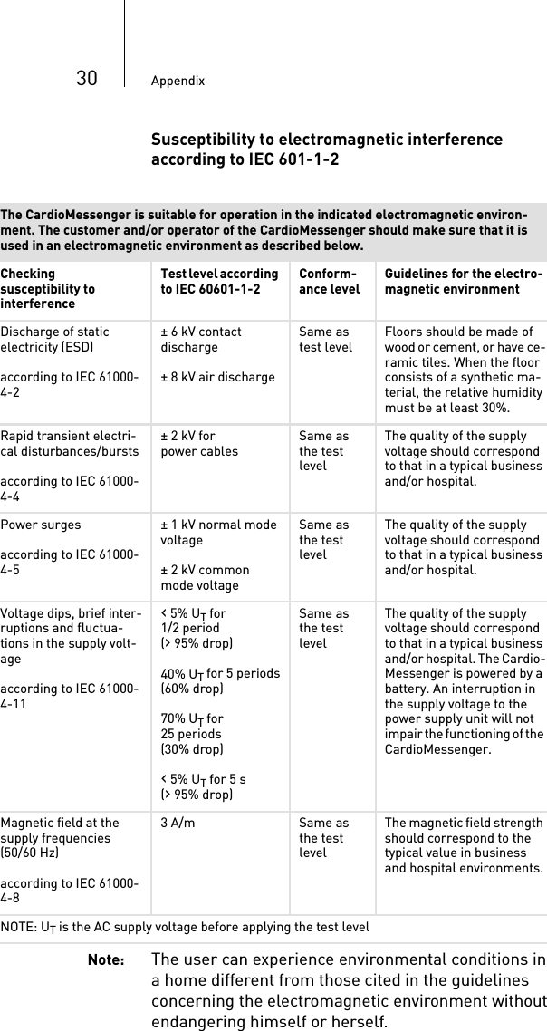 30 AppendixSusceptibility to electromagnetic interferenceaccording to IEC 601-1-2Note: The user can experience environmental conditions in a home different from those cited in the guidelines concerning the electromagnetic environment without endangering himself or herself.The CardioMessenger is suitable for operation in the indicated electromagnetic environ-ment. The customer and/or operator of the CardioMessenger should make sure that it is used in an electromagnetic environment as described below.Checkingsusceptibility to interferenceT es t l ev el  ac co r di ng  to IEC 60601-1-2 Conform-ance level Guidelines for the electro-magnetic environmentDischarge of staticelectricity (ESD)according to IEC 61000-4-2± 6 kV contact discharge± 8 kV air dischargeSame as test level Floors should be made of wood or cement, or have ce-ramic tiles. When the floor consists of a synthetic ma-terial, the relative humidity must be at least 30%.Rapid transient electri-cal disturbances/burstsaccording to IEC 61000-4-4± 2 kV for power cables Same as the test levelThe quality of the supply voltage should correspond to that in a typical business and/or hospital.Power surgesaccording to IEC 61000-4-5± 1 kV normal mode voltage± 2 kV common mode voltageSame as the test levelThe quality of the supply voltage should correspond to that in a typical business and/or hospital.Voltage dips, brief inter-ruptions and fluctua-tions in the supply volt-age according to IEC 61000-4-11‹ 5% UT for 1/2 period (› 95% drop)40% UT for 5 periods(60% drop)70% UT for 25 periods (30% drop)‹ 5% UT for 5 s(› 95% drop)Same as the test levelThe quality of the supply voltage should correspond to that in a typical business and/or hospital. The Cardio-Messenger is powered by a battery. An interruption in the supply voltage to the power supply unit will not impair the functioning of the CardioMessenger.Magnetic field at the supply frequencies (50/60 Hz)according to IEC 61000-4-83 A/m Same as the test levelThe magnetic field strength should correspond to the typical value in business and hospital environments.NOTE: UT is the AC supply voltage before applying the test level