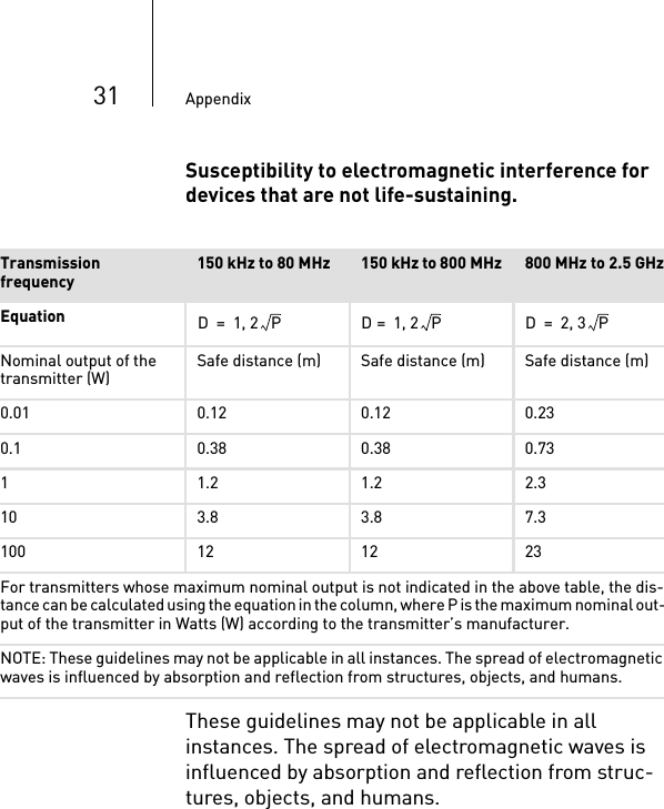 31 AppendixSusceptibility to electromagnetic interference for devices that are not life-sustaining.These guidelines may not be applicable in all instances. The spread of electromagnetic waves is influenced by absorption and reflection from struc-tures, objects, and humans.Transmission frequency 150 kHz to 80 MHz 150 kHz to 800 MHz 800 MHz to 2.5 GHzEquationNominal output of the transmitter (W) Safe distance (m) Safe distance (m) Safe distance (m)0.01 0.12 0.12 0.230.1 0.38 0.38 0.731 1.2 1.2 2.310 3.8 3.8 7.3100 12 12 23For transmitters whose maximum nominal output is not indicated in the above table, the dis-tance can be calculated using the equation in the column, where P is the maximum nominal out-put of the transmitter in Watts (W) according to the transmitter’s manufacturer.NOTE: These guidelines may not be applicable in all instances. The spread of electromagnetic waves is influenced by absorption and reflection from structures, objects, and humans. D12P,= D12P,= D23P,=