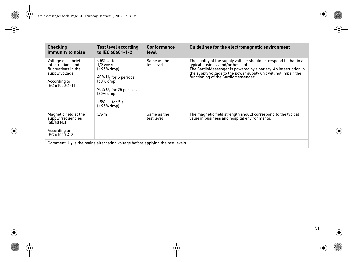51Voltage dips, brief interruptions and fluctuations in the supply voltageAccording to IEC 61000-4-11‹ 5% UT for1/2 cycle(› 95% drop)40% UT for 5 periods(60% drop)70% UT for 25 periods(30% drop)‹ 5% UT for 5 s(› 95% drop)Same as the test level The quality of the supply voltage should correspond to that in a typical business and/or hospital. The CardioMessenger is powered by a battery. An interruption in the supply voltage to the power supply unit will not impair the functioning of the CardioMessenger.Magnetic field at the supply frequencies (50/60 Hz)According to IEC 61000-4-83A/m Same as the test level The magnetic field strength should correspond to the typical value in business and hospital environments.Comment: UT is the mains alternating voltage before applying the test levels.Checkingimmunity to noiseTest level according to IEC 60601-1-2Conformance levelGuidelines for the electromagnetic environmentCardioMessenger.book  Page 51  Thursday, January 5, 2012  1:13 PM