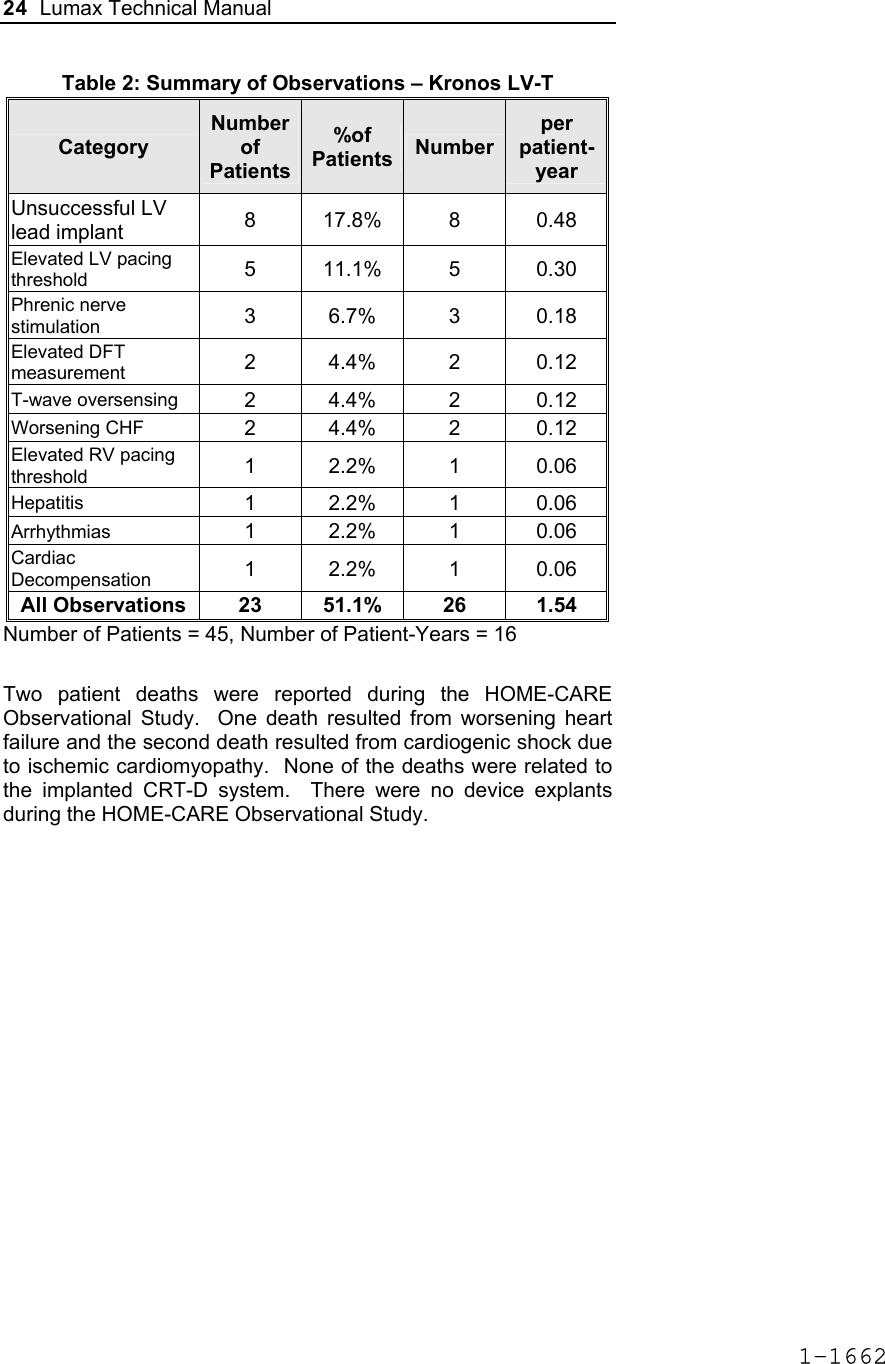 24  Lumax Technical Manual  Table 2: Summary of Observations – Kronos LV-T Category Number of Patients %of Patients  Number per patient-year Unsuccessful LV lead implant  8  17.8%  8  0.48 Elevated LV pacing threshold  5  11.1%  5  0.30 Phrenic nerve stimulation  3  6.7%  3  0.18 Elevated DFT measurement  2  4.4%  2  0.12 T-wave oversensing  2  4.4%  2  0.12 Worsening CHF  2  4.4%  2  0.12 Elevated RV pacing threshold  1  2.2%  1  0.06 Hepatitis  1  2.2%  1  0.06 Arrhythmias  1  2.2%  1  0.06 Cardiac Decompensation  1  2.2%  1  0.06 All Observations  23  51.1%  26  1.54 Number of Patients = 45, Number of Patient-Years = 16  Two patient deaths were reported during the HOME-CARE Observational Study.  One death resulted from worsening heart failure and the second death resulted from cardiogenic shock due to ischemic cardiomyopathy.  None of the deaths were related to the implanted CRT-D system.  There were no device explants during the HOME-CARE Observational Study. 1-1662