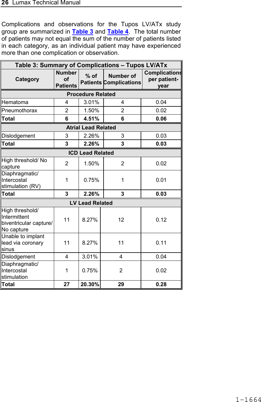 26  Lumax Technical Manual  Complications and observations for the Tupos LV/ATx study group are summarized in Table 3 and Table 4.  The total number of patients may not equal the sum of the number of patients listed in each category, as an individual patient may have experienced more than one complication or observation.   Table 3: Summary of Complications – Tupos LV/ATx Category Number of Patients% of PatientsNumber of ComplicationsComplicationsper patient-year Procedure Related Hematoma 4 3.01% 4 0.04 Pneumothorax 2 1.50% 2  0.02 Total 6 4.51% 6 0.06 Atrial Lead Related Dislodgement 3 2.26% 3  0.03 Total 3 2.26% 3 0.03 ICD Lead Related High threshold/ No capture  2 1.50%  2  0.02 Diaphragmatic/ Intercostal stimulation (RV) 1 0.75%  1  0.01 Total 3 2.26% 3 0.03 LV Lead Related High threshold/ Intermittent biventricular capture/ No capture 11 8.27% 12  0.12 Unable to implant lead via coronary sinus 11 8.27% 11  0.11 Dislodgement 4 3.01% 4  0.04 Diaphragmatic/ Intercostal stimulation  1 0.75% 2  0.02 Total 27 20.30% 29 0.28 1-1664