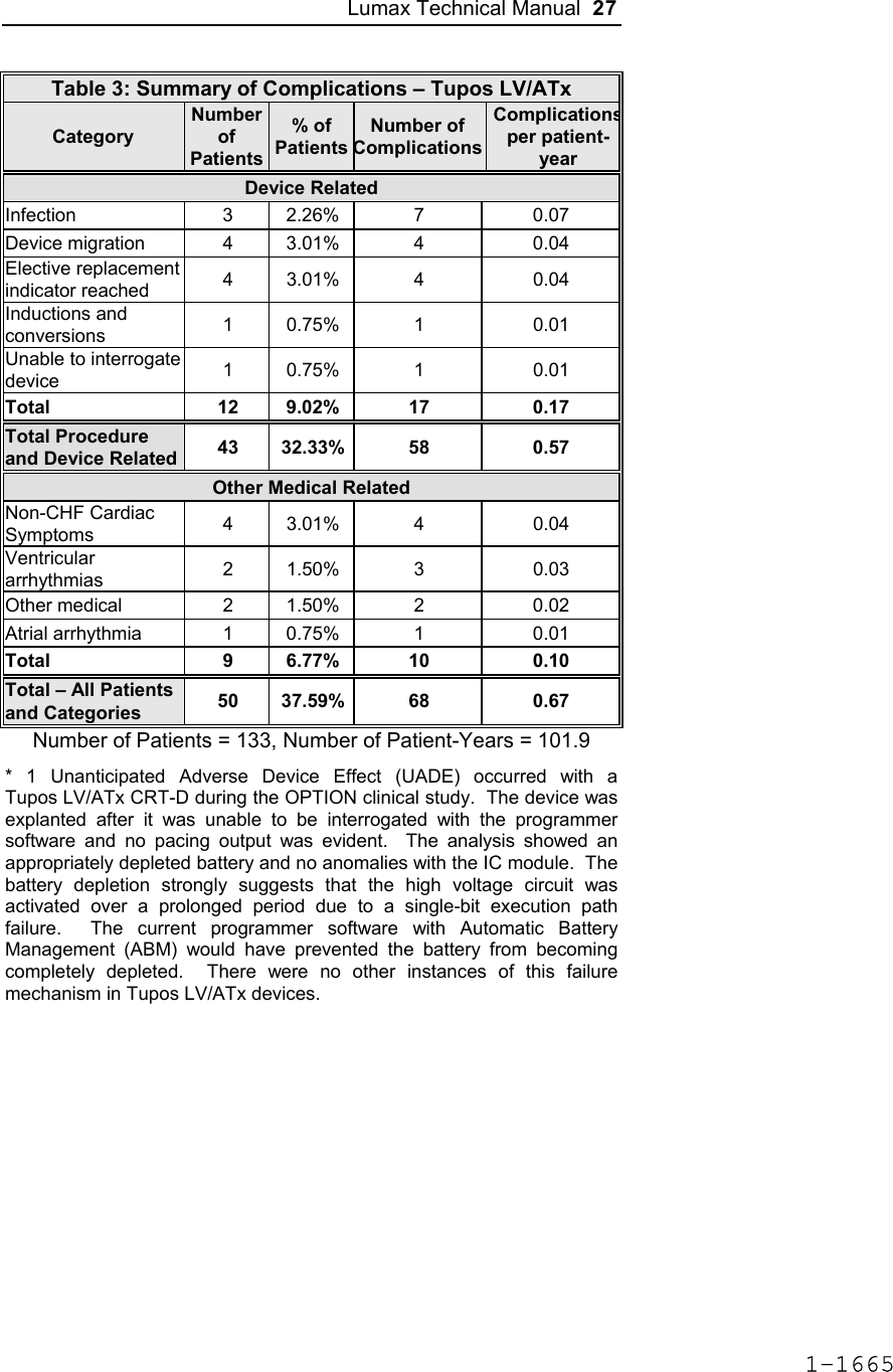 Lumax Technical Manual  27 Table 3: Summary of Complications – Tupos LV/ATx Category Number of Patients% of PatientsNumber of ComplicationsComplicationsper patient-year Device Related Infection 3 2.26% 7 0.07 Device migration  4  3.01%  4  0.04 Elective replacement indicator reached  4 3.01%  4  0.04 Inductions and conversions  1 0.75%  1  0.01 Unable to interrogate device  1 0.75%  1  0.01 Total 12 9.02% 17 0.17 Total Procedure and Device Related  43 32.33% 58  0.57 Other Medical Related Non-CHF Cardiac Symptoms  4 3.01%  4  0.04 Ventricular arrhythmias  2 1.50%  3  0.03 Other medical  2  1.50%  2  0.02 Atrial arrhythmia  1  0.75%  1  0.01 Total 9 6.77% 10 0.10 Total – All Patients and Categories  50 37.59% 68  0.67 Number of Patients = 133, Number of Patient-Years = 101.9 * 1 Unanticipated Adverse Device Effect (UADE) occurred with a Tupos LV/ATx CRT-D during the OPTION clinical study.  The device was explanted after it was unable to be interrogated with the programmer software and no pacing output was evident.  The analysis showed an appropriately depleted battery and no anomalies with the IC module.  The battery depletion strongly suggests that the high voltage circuit was activated over a prolonged period due to a single-bit execution path failure.  The current programmer software with Automatic Battery Management (ABM) would have prevented the battery from becoming completely depleted.  There were no other instances of this failure mechanism in Tupos LV/ATx devices. 1-1665