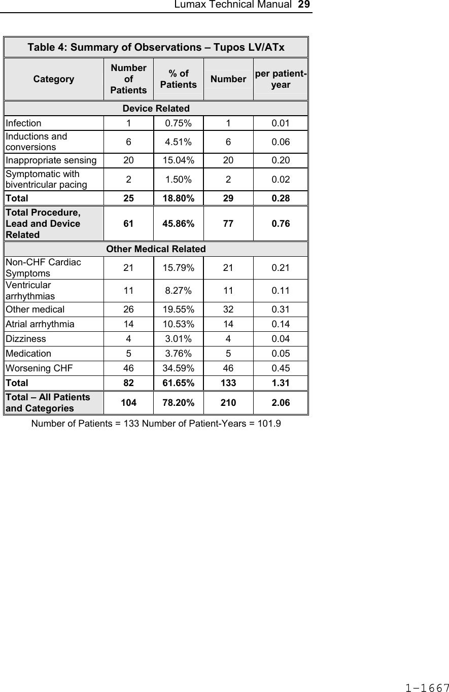 Lumax Technical Manual  29 Table 4: Summary of Observations – Tupos LV/ATx Category Number of Patients % of Patients  Number  per patient-year Device Related Infection  1  0.75%  1  0.01 Inductions and conversions  6  4.51%  6  0.06 Inappropriate sensing  20  15.04%  20  0.20 Symptomatic with biventricular pacing  2  1.50%  2  0.02 Total  25  18.80%  29  0.28 Total Procedure, Lead and Device Related 61  45.86%  77  0.76 Other Medical Related Non-CHF Cardiac Symptoms  21  15.79%  21  0.21 Ventricular arrhythmias  11  8.27%  11  0.11 Other medical  26  19.55%  32  0.31 Atrial arrhythmia  14  10.53%  14  0.14 Dizziness  4  3.01%  4  0.04 Medication  5  3.76%  5  0.05 Worsening CHF  46  34.59%  46  0.45 Total  82  61.65%  133  1.31 Total – All Patients and Categories  104  78.20%  210  2.06 Number of Patients = 133 Number of Patient-Years = 101.9  1-1667