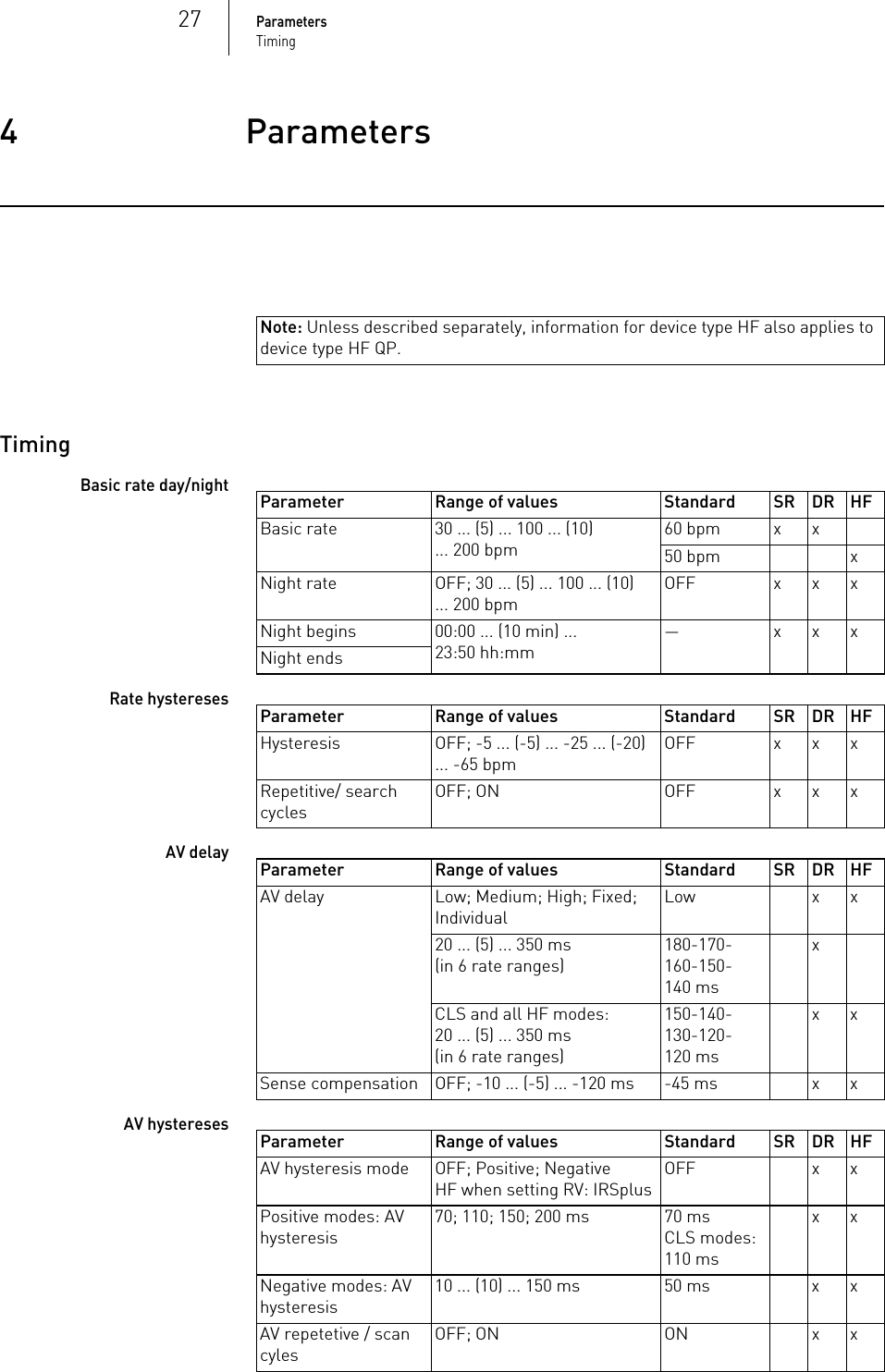 27ParametersTiming4 ParametersParameters4417801Technical ManualEnitra 6/8Note: Unless described separately, information for device type HF also applies to device type HF QP.TimingBasic rate day/nightRate hysteresesAV delayAV hysteresesParameter Range of values Standard SR DR HFBasic rate 30 ... (5) ... 100 ... (10) ... 200 bpm60 bpm x x50 bpm xNight rate OFF; 30 ... (5) ... 100 ... (10) ... 200 bpmOFF x x xNight begins 00:00 ... (10 min) ... 23:50 hh:mm—xxxNight ends Parameter Range of values Standard SR DR HFHysteresis OFF; -5 ... (-5) ... -25 ... (-20) ... -65 bpmOFF x x xRepetitive/ search cycles OFF; ON OFF x x xParameter Range of values Standard SR DR HFAV delay Low; Medium; High; Fixed; IndividualLow x x20 ... (5) ... 350 ms (in 6 rate ranges)180-170-160-150-140 msxCLS and all HF modes:20 ... (5) ... 350 ms (in 6 rate ranges)150-140-130-120-120 msxxSense compensation OFF; -10 ... (-5) ... -120 ms -45 ms x xParameter Range of values Standard SR DR HFAV hysteresis mode OFF; Positive; Negative HF when setting RV: IRSplusOFF x xPositive modes: AV hysteresis70; 110; 150; 200 ms 70 msCLS modes: 110 msxxNegative modes: AV hysteresis10 ... (10) ... 150 ms 50 ms x xAV repetetive / scan cylesOFF; ON ON x x