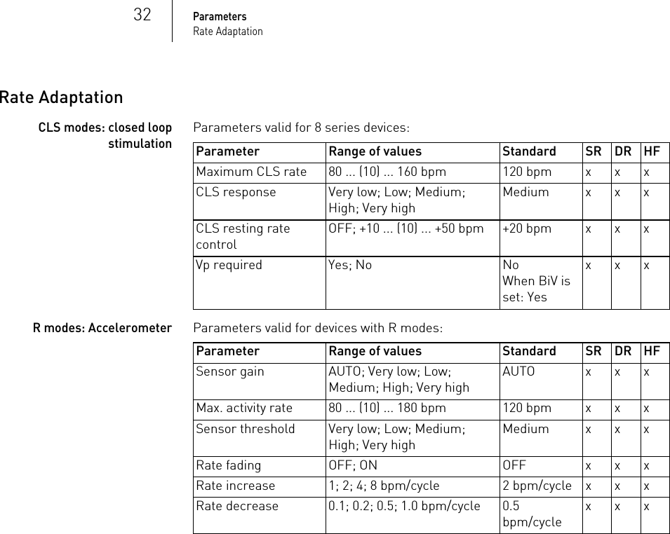 32ParametersRate AdaptationRate Adaptation CLS modes: closed loop stimulation Parameters valid for 8 series devices: R modes: AccelerometerParameters valid for devices with R modes: Parameter Range of values Standard SR DR HFMaximum CLS rate 80 ... (10) ... 160 bpm 120 bpm x x xCLS response Very low; Low; Medium; High; Very highMedium x x xCLS resting rate controlOFF; +10 ... (10) ... +50 bpm +20 bpm x x xVp required Yes; No NoWhen BiV is set: YesxxxParameter Range of values Standard SR DR HFSensor gain AUTO; Very low; Low; Medium; High; Very highAUTO x x xMax. activity rate 80 ... (10) ... 180 bpm 120 bpm x x xSensor threshold Very low; Low; Medium; High; Very highMedium x x xRate fading OFF; ON OFF x x xRate increase 1; 2; 4; 8 bpm/cycle 2 bpm/cycle x x xRate decrease 0.1; 0.2; 0.5; 1.0 bpm/cycle 0.5 bpm/cyclexxx