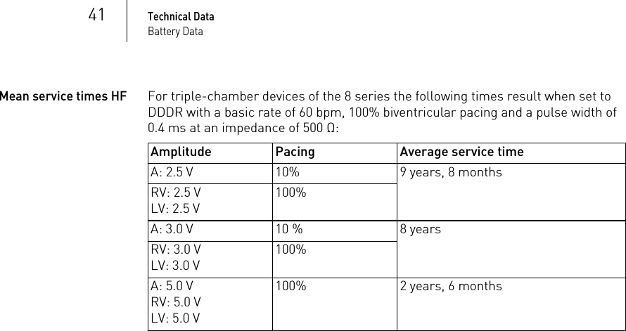 41Technical DataBattery DataMean service times HFFor triple-chamber devices of the 8 series the following times result when set to DDDR with a basic rate of 60 bpm, 100% biventricular pacing and a pulse width of 0.4 ms at an impedance of 500 Ω: Amplitude Pacing Average service timeA: 2.5 V 10% 9 years, 8 monthsRV: 2.5 VLV: 2.5 V100%A: 3.0 V 10 % 8 yearsRV: 3.0 VLV: 3.0 V100%A: 5.0 VRV: 5.0 VLV: 5.0 V100% 2 years, 6 months