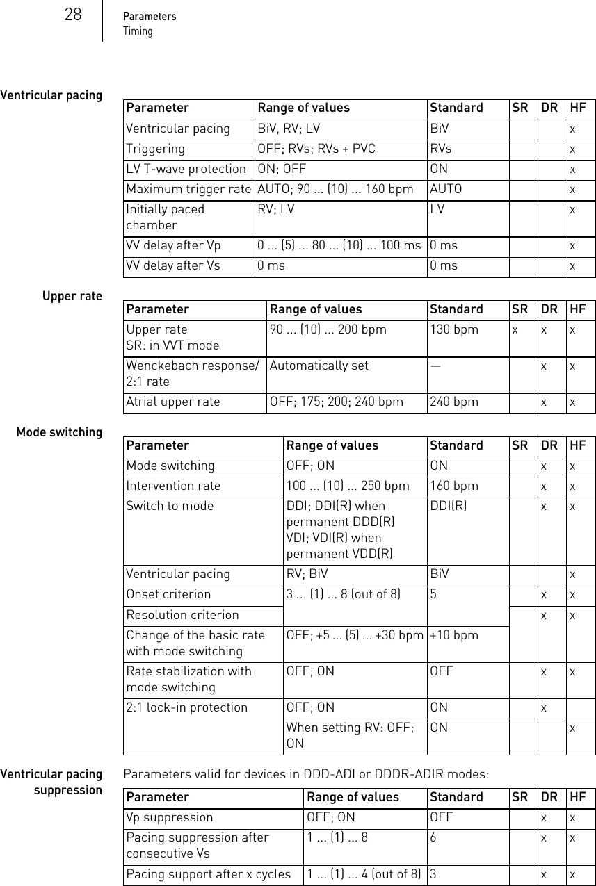 28ParametersTimingVentricular pacingUpper rateMode switchingVentricular pacing suppression Parameters valid for devices in DDD-ADI or DDDR-ADIR modes: Parameter Range of values Standard SR DR HFVentricular pacing BiV, RV; LV BiV xTriggering OFF; RVs; RVs + PVC RVs xLV T-wave protection ON; OFF ON xMaximum trigger rate AUTO; 90 ... (10) ... 160 bpm AUTO xInitially paced chamberRV; LV LV xVV delay after Vp 0 ... (5) ... 80 ... (10) ... 100 ms 0 ms xVV delay after Vs 0 ms 0 ms xParameter Range of values Standard SR DR HFUpper rateSR: in VVT mode90 ... (10) ... 200 bpm 130 bpm x x xWenckebach response/ 2:1 rateAutomatically set — x xAtrial upper rate OFF; 175; 200; 240 bpm 240 bpm x xParameter Range of values Standard SR DR HFMode switching OFF; ON ON x xIntervention rate 100 ... (10) ... 250 bpm 160 bpm x xSwitch to mode DDI; DDI(R) when permanent DDD(R)VDI; VDI(R) when permanent VDD(R)DDI(R) x xVentricular pacing RV; BiV BiV xOnset criterion 3 ... (1) ... 8 (out of 8) 5 x xResolution criterion x xChange of the basic rate with mode switchingOFF; +5 ... (5) ... +30 bpm +10 bpmRate stabilization with mode switchingOFF; ON OFF x x2:1 lock-in protection OFF; ON  ON xWhen setting RV: OFF; ON ON xParameter Range of values Standard SR DR HFVp suppression OFF; ON OFF x xPacing suppression after consecutive Vs1 ... (1) ... 8 6 x xPacing support after x cycles 1 ... (1) ... 4 (out of 8) 3 x x