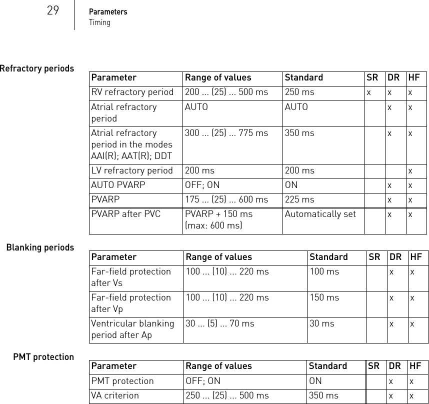 29ParametersTimingRefractory periodsBlanking periodsPMT protectionParameter Range of values Standard SR DR HFRV refractory period 200 ... (25) ... 500 ms 250 ms x x xAtrial refractory periodAUTO AUTO x xAtrial refractory period in the modes AAI(R); AAT(R); DDT300 ... (25) ... 775 ms 350 ms x xLV refractory period 200 ms 200 ms xAUTO PVARP OFF; ON ON x xPVARP 175 ... (25) ... 600 ms 225 ms x xPVARP after PVC PVARP + 150 ms (max: 600 ms) Automatically set x xParameter Range of values Standard SR DR HFFar-field protection after Vs100 ... (10) ... 220 ms 100 ms x xFar-field protection after Vp100 ... (10) ... 220 ms 150 ms x xVentricular blanking period after Ap30 ... (5) ... 70 ms 30 ms x xParameter Range of values Standard SR DR HFPMT protection OFF; ON ON x xVA criterion 250 ... (25) ... 500 ms 350 ms x x