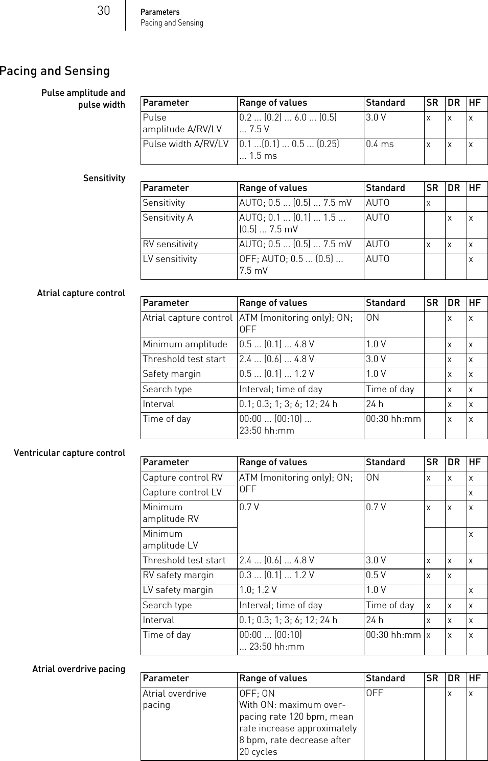 30ParametersPacing and SensingPacing and SensingPulse amplitude and pulse widthSensitivityAtrial capture controlVentricular capture controlAtrial overdrive pacingParameter Range of values Standard SR DR HFPulse amplitude A/RV/LV0.2 ... (0.2) ... 6.0 ... (0.5) ... 7.5 V3.0 V x x xPulse width A/RV/LV 0.1 ...(0.1) ... 0.5 ... (0.25) ... 1.5 ms0.4 ms x x xParameter Range of values Standard SR DR HFSensitivity AUTO; 0.5 ... (0.5) ... 7.5 mV AUTO xSensitivity A AUTO; 0.1 ... (0.1) ... 1.5 ... (0.5) ... 7.5 mVAUTO x xRV sensitivity AUTO; 0.5 ... (0.5) ... 7.5 mV AUTO x x xLV sensitivity OFF; AUTO; 0.5 ... (0.5) ... 7.5 mVAUTO xParameter Range of values Standard SR DR HFAtrial capture control ATM (monitoring only); ON; OFFON x xMinimum amplitude 0.5 ... (0.1) ... 4.8 V 1.0 V x xThreshold test start 2.4 ... (0.6) ... 4.8 V 3.0 V x xSafety margin 0.5 ... (0.1) ... 1.2 V 1.0 V x xSearch type Interval; time of day Time of day x xInterval 0.1; 0.3; 1; 3; 6; 12; 24 h 24 h x xTime of day 00:00 ... (00:10) ... 23:50 hh:mm00:30 hh:mm x xParameter Range of values Standard SR DR HFCapture control RV ATM (monitoring only); ON; OFFON x x xCapture control LV xMinimum amplitude RV0.7 V 0.7 V x x xMinimum amplitude LVxThreshold test start 2.4 ... (0.6) ... 4.8 V 3.0 V x x xRV safety margin 0.3 ... (0.1) ... 1.2 V 0.5 V x xLV safety margin 1.0; 1.2 V 1.0 V xSearch type Interval; time of day Time of day x x xInterval 0.1; 0.3; 1; 3; 6; 12; 24 h 24 h x x xTime of day 00:00 ... (00:10) ... 23:50 hh:mm00:30 hh:mm x x xParameter Range of values Standard SR DR HFAtrial overdrive pacing OFF; ONWith ON: maximum over-pacing rate 120 bpm, mean rate increase approximately 8 bpm, rate decrease after 20 cyclesOFF x x