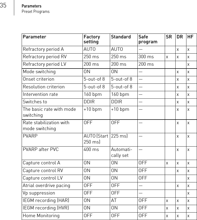 35ParametersPreset ProgramsRefractory period A  AUTO AUTO — x xRefractory period RV 250 ms 250 ms 300 ms x x xRefractory period LV 200 ms 200 ms 200 ms xMode switching ON ON — x xOnset criterion 5-out-of 8 5-out-of 8 — x xResolution criterion 5-out-of 8 5-out-of 8 — x xIntervention rate 160 bpm 160 bpm — x xSwitches to DDIR DDIR — x xThe basic rate with mode switching+10 bpm +10 bpm — x xRate stabilization with mode switchingOFF OFF — x xPVARP AUTO (Start 250 ms)225 ms) — x xPVARP after PVC 400 ms Automati-cally set—xxCapture control A ON ON OFF x x xCapture control RV ON ON OFF x xCapture control LV ON ON OFF xAtrial overdrive pacing OFF OFF — x xVp suppression OFF OFF — xIEGM recording (HAR) ON AT OFF x x xIEGM recording (HVR) ON ON OFF x x xHome Monitoring OFF OFF OFF x x xParameter Factory setting Standard Safe program SR DR HF