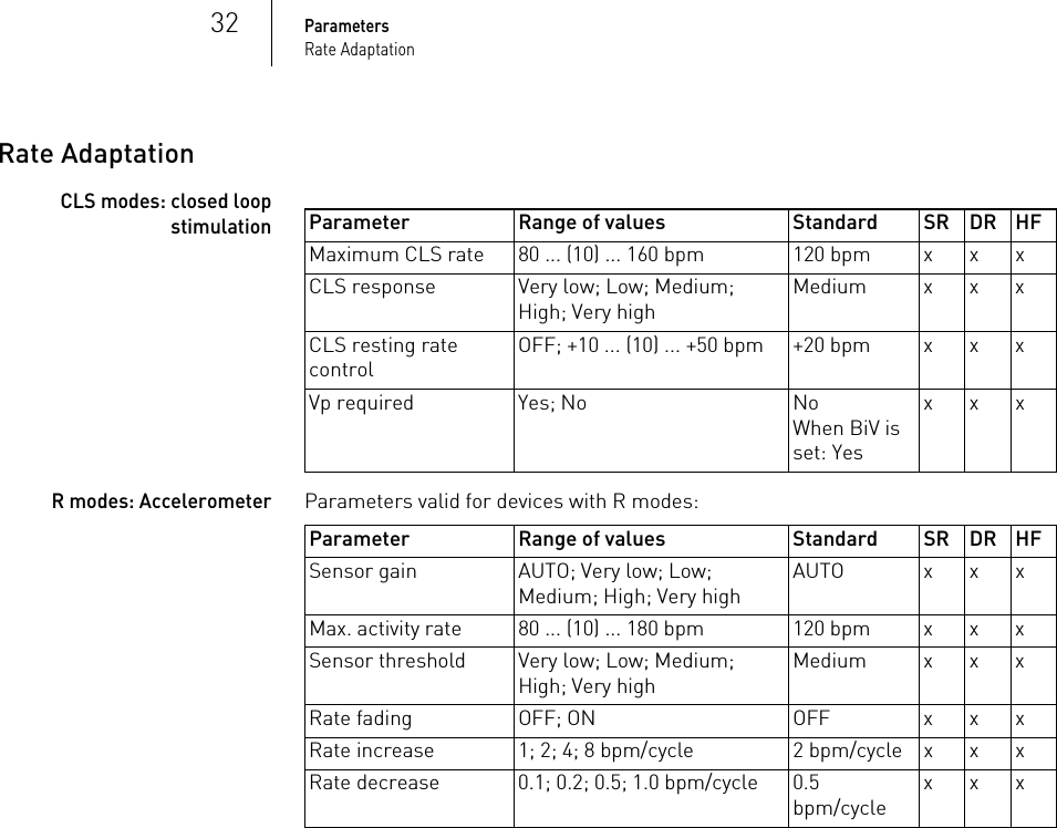 32ParametersRate AdaptationRate Adaptation CLS modes: closed loop stimulation R modes: AccelerometerParameters valid for devices with R modes: Parameter Range of values Standard SR DR HFMaximum CLS rate 80 ... (10) ... 160 bpm 120 bpm x x xCLS response Very low; Low; Medium; High; Very highMedium x x xCLS resting rate controlOFF; +10 ... (10) ... +50 bpm +20 bpm x x xVp required Yes; No NoWhen BiV is set: YesxxxParameter Range of values Standard SR DR HFSensor gain AUTO; Very low; Low; Medium; High; Very highAUTO x x xMax. activity rate 80 ... (10) ... 180 bpm 120 bpm x x xSensor threshold Very low; Low; Medium; High; Very highMedium x x xRate fading OFF; ON OFF x x xRate increase 1; 2; 4; 8 bpm/cycle 2 bpm/cycle x x xRate decrease 0.1; 0.2; 0.5; 1.0 bpm/cycle 0.5 bpm/cyclexxx